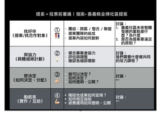 找好伴	 
（提案/找合作對象）
①!
👫
團結：跨區	 /	 整合	 /	 聯盟	 	 
提案團隊的組成	 
提案內容如何創新
討論：	 
1. 嘉義社區未來整體
發展的重點是什
麼？為什麼	 
2. 是否為提案要滿足
的原則？
齊協力	 
（具體細緻計劃）
②!
💡
媒合專業者協力	 
評估與調整	 
確認各細部環節
討論：	 
我們需要什麼樣共同
的培力課程？
眾決定	 
（如何決定、分配）
③!
👍
誰可以決定？	 
如何決定？	 
如何透明、公開？
討論：	 
←
動起來	 
（實作	 /	 互助）
④!
💪
階段性成果如何呈現？	 
如何相互協助	 
經費運用如何透明、公開
討論：	 
←
提案＋投票前審議｜個案- 嘉義縣⾦金牌社區提案
50
 