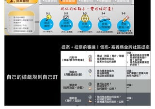 提案＋投票前審議｜個案- 嘉義縣⾦金牌社區提案
2-1 2-2 2-3 2-4 2-5
⾃自⼰己的遊戲規則⾃自⼰己訂
51
 