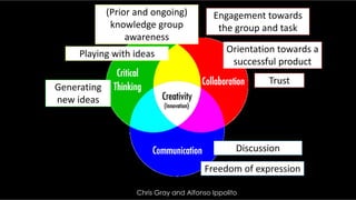 Chris Gray and Alfonso Ippolito
Orientation towards a
successful product
Trust
Freedom of expression
(Prior and ongoing)
knowledge group
awareness
Playing with ideas
Generating
new ideas
Engagement towards
the group and task
Discussion
 