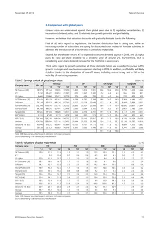 Telecom Service
16
November 27, 2015
KDB Daewoo Securities Research
3. Comparison with global peers
Korean telcos are undervalued against their global peers due to 1) regulatory uncertainties, 2)
inconsistent dividend policy, and 3) relatively low growth potential and profitability.
However, we believe that valuation discounts will gradually dissipate due to the following.
First of all, with regard to regulations, the handset distribution law is taking root, while an
increasing number of subscribers are opting for discounted rates instead of handset subsidies. In
addition, the introduction of a fourth telco is unlikely to materialize.
Second, for shareholder return, KT is expected to resume dividend payout in 2015, and LG Uplus
plans to raise per-share dividend to a dividend yield of around 2%. Furthermore, SKT is
considering a per-share dividend increase for the first time in seven years.
Third, with regard to growth potential, all three domestic telcos are expected to pursue ARPU
growth strategies and new business expansion starting in 2016. In addition, profitability will likely
stabilize thanks to the dissipation of one-off issues, including restructuring, and a fall in the
volatility of marketing expenses.
TableTableTableTable 7777.... Earnings outlook of global major telcosEarnings outlook of global major telcosEarnings outlook of global major telcosEarnings outlook of global major telcos (Wbn, %)
Company nameCompany nameCompany nameCompany name Mkt capMkt capMkt capMkt cap
RevenueRevenueRevenueRevenue OPOPOPOP OP marginOP marginOP marginOP margin Net profitNet profitNet profitNet profit
14141414 15F15F15F15F 16F16F16F16F 14141414 15F15F15F15F 16F16F16F16F 14141414 15F15F15F15F 16F16F16F16F 14141414 15F15F15F15F 16F16F16F16F
SKTelecom (KR) 18,975 17,164 17,076 17,290 1,825 1,814 1,901 10.6 10.6 11.0 1,799 1,659 1,666
KT 7,742 23,422 21,853 21,987 -292 1,367 1,382 -1.2 6.3 6.3 -966 926 821
LG Uplus 4,606 11,000 10,671 10,798 576 694 708 5.2 6.5 6.6 228 408 430
NTT Docomo (JP) 90,635 42,429 42,242 43,649 6,186 6,782 7,388 14.6 16.1 16.9 3,969 4,646 5,121
Softbank 73,534 83,923 84,734 87,265 9,512 10,118 10,648 11.3 11.9 12.2 6,469 5,494 5,301
China Mobile (CH) 273,399 109,678 121,316 128,702 20,693 20,701 23,088 18.9 17.1 17.9 18,685 20,951 21,694
China Unicom 34,708 48,676 50,491 52,498 3,580 3,099 3,382 7.4 6.1 6.4 2,061 2,143 2,187
Singtel (SG) 49,565 14,183 14,028 14,374 2,425 2,410 2,494 17.1 17.2 17.3 3,114 3,177 3,374
PCCW(HK) 5,241 4,520 5,719 5,958 548 830 919 12.1 14.5 15.4 450 371 442
AT&T (US) 236,366 139,510 169,456 194,292 12,372 29,163 35,067 8.9 17.2 18.0 6,556 16,754 20,009
Verizon 209,936 133,856 152,316 152,492 20,644 35,203 35,398 15.4 23.1 23.2 10,138 18,797 18,838
Deutsche Tel.(EU) 97,898 87,625 86,097 87,889 10,135 9,767 11,173 11.6 11.3 12.7 4,089 4,303 4,863
Orange 53,548 55,162 48,882 49,548 6,693 7,083 7,498 12.1 14.5 15.1 1,294 3,116 3,388
Average 11.1 13.3 13.8
Note: KDB Daewoo Securities Research estimates for Korean companies
Source: Bloomberg, KDB Daewoo Securities Research
TablTablTablTableeee 8888.... VVVValuations of global major telcosaluations of global major telcosaluations of global major telcosaluations of global major telcos (x, %)
Company nameCompany nameCompany nameCompany name P/EP/EP/EP/E P/BP/BP/BP/B ROEROEROEROE Dividend yieldDividend yieldDividend yieldDividend yield
14141414 15F15F15F15F 16F16F16F16F 14141414 15F15F15F15F 16F16F16F16F 14141414 15F15F15F15F 16F16F16F16F 14141414 15F15F15F15F 16F16F16F16F
SKTelecom (KR) 12.0 11.5 11.4 1.3 1.1 1.0 12.9 10.9 10.1 3.5 4.3 4.3
KT - 9.0 10.4 0.7 0.6 0.6 -9.5 8.0 6.5 0.0 1.7 2.7
LG Uplus 22.0 11.3 10.7 1.2 1.0 1.0 5.6 9.4 9.2 1.3 2.7 2.7
NTT Docomo (JP) 19.7 18.6 16.7 1.7 1.7 1.6 8.5 9.1 9.6 - 3.0 2.9
Softbank 14.2 13.7 13.8 2.5 2.3 1.9 19.2 18.4 15.5 - 0.6 0.6
China Mobile (CH) 13.9 13.2 12.5 1.7 1.6 1.5 12.7 13.0 12.5 3.0 3.2 3.2
China Unicom 20.0 15.5 15.6 0.8 0.8 0.8 4.2 5.4 5.3 2.6 2.6 2.6
Singtel (SG) 15.6 15.6 14.7 2.5 2.4 2.3 16.0 15.4 15.6 - 4.6 4.6
PCCW (HK) 10.4 14.1 11.9 3.4 3.2 3.0 33.4 20.9 23.4 5.1 4.6 4.6
AT&T (US) 13.5 12.4 11.8 1.7 1.7 1.7 4.9 15.0 14.3 5.6 5.6 5.6
Verizon 11.8 11.3 11.3 13.9 12.9 7.6 69.0 121.8 81.2 4.7 5.0 5.0
Deutsche Tel.(EU) 35.9 23.1 20.3 2.9 2.7 2.6 8.2 11.4 12.9 - 2.9 2.9
Orange 44.7 17.2 16.0 1.5 1.5 1.5 4.5 9.0 9.4 - 3.6 3.6
Average 19.5 14.4 13.6 2.7 2.6 2.1 14.6 20.6 17.3 3.2 3.4 3.5
Note: KDB Daewoo Securities Research estimates for Korean companies
Source: Bloomberg, KDB Daewoo Securities Research
 