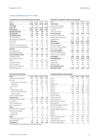 Telecom Service
22
November 27, 2015
KDB Daewoo Securities Research
LG Uplus (032640 KS/Buy/TP: W15,000)
Comprehensive Income Statement (Summarized)Comprehensive Income Statement (Summarized)Comprehensive Income Statement (Summarized)Comprehensive Income Statement (Summarized) Statement of Financial Condition (Summarized)Statement of Financial Condition (Summarized)Statement of Financial Condition (Summarized)Statement of Financial Condition (Summarized)
(Wbn) 12/14 12/15F 12/16F 12/17F (Wbn) 12/14 12/15F 12/16F 12/17F
RevenueRevenueRevenueRevenue 11,00011,00011,00011,000 10,67110,67110,67110,671 10,79810,79810,79810,798 10,87510,87510,87510,875 Current AssetsCurrent AssetsCurrent AssetsCurrent Assets 2,4902,4902,4902,490 2,7242,7242,7242,724 3,1473,1473,1473,147 3,6433,6433,6433,643
Cost of SalesCost of SalesCost of SalesCost of Sales 0000 0000 0000 0000 Cash and Cash Equivalents 416 365 740 1,193
Gross ProfitGross ProfitGross ProfitGross Profit 11,00011,00011,00011,000 10,67110,67110,67110,671 10,79810,79810,79810,798 10,87510,87510,87510,875 AR & Other Receivables 1,633 1,925 1,946 1,960
SG&A ExpensesSG&A ExpensesSG&A ExpensesSG&A Expenses 10,42310,42310,42310,423 9,9779,9779,9779,977 10,09010,09010,09010,090 10,15410,15410,15410,154 Inventories 276 282 285 287
Operating Profit (Adj)Operating Profit (Adj)Operating Profit (Adj)Operating Profit (Adj) 576576576576 694694694694 708708708708 721721721721 Other Current Assets 165 152 176 203
Operating ProfitOperating ProfitOperating ProfitOperating Profit 576576576576 694694694694 708708708708 721721721721 NonNonNonNon----Current AssetsCurrent AssetsCurrent AssetsCurrent Assets 9,5239,5239,5239,523 9,4259,4259,4259,425 9,3449,3449,3449,344 9,1939,1939,1939,193
NonNonNonNon----Operating ProfitOperating ProfitOperating ProfitOperating Profit ----256256256256 ----157157157157 ----142142142142 ----127127127127 Investments in Associates 9 0 0 0
Net Financial Income -171 -164 -148 -112 Property, Plant and Equipment 7,254 7,225 7,204 7,105
Net Gain from Inv in Associates 1 0 0 0 Intangible Assets 1,116 1,008 947 895
Pretax Profit 320 537 566 594 Total AssetsTotal AssetsTotal AssetsTotal Assets 12,01312,01312,01312,013 12,14912,14912,14912,149 12,49112,49112,49112,491 12,83612,83612,83612,836
Income Tax 92 129 136 143 Current LiabilitiesCurrent LiabilitiesCurrent LiabilitiesCurrent Liabilities 3,4863,4863,4863,486 3,0793,0793,0793,079 3,1053,1053,1053,105 3,1223,1223,1223,122
Profit from Continuing Operations 228 408 430 451 AP & Other Payables 1,427 1,455 1,472 1,483
Profit from Discontinued Operations 0 0 0 0 Short-Term Financial Liabilities 1,129 833 833 833
Net ProfitNet ProfitNet ProfitNet Profit 228228228228 408408408408 430430430430 451451451451 Other Current Liabilities 930 791 800 806
Controlling Interests 228 409 431 451 NonNonNonNon----Current LiabilitiesCurrent LiabilitiesCurrent LiabilitiesCurrent Liabilities 4,3494,3494,3494,349 4,5504,5504,5504,550 4,5574,5574,5574,557 4,5614,5614,5614,561
Non-Controlling Interests 0 0 0 0 Long-Term Financial Liabilities 3,787 3,977 3,977 3,977
Total Comprehensive ProfitTotal Comprehensive ProfitTotal Comprehensive ProfitTotal Comprehensive Profit 221221221221 409409409409 430430430430 451451451451 Other Non-Current Liabilities 562 573 580 584
Controlling Interests 221 409 431 451 Total LiabilitiesTotal LiabilitiesTotal LiabilitiesTotal Liabilities 7,8357,8357,8357,835 7,6287,6287,6287,628 7,6627,6627,6627,662 7,6827,6827,6827,682
Non-Controlling Interests 0 0 0 0 Controlling InterestsControlling InterestsControlling InterestsControlling Interests 4,1774,1774,1774,177 4,5214,5214,5214,521 4,8294,8294,8294,829 5,1545,1545,1545,154
EBITDA 2,082 2,292 2,290 2,272 Capital Stock 2,574 2,574 2,574 2,574
FCF (Free Cash Flow) -129 327 600 680 Capital Surplus 837 837 837 837
EBITDA Margin (%) 18.9 21.5 21.2 20.9 Retained Earnings 764 1,107 1,416 1,740
Operating Profit Margin (%) 5.2 6.5 6.6 6.6 NonNonNonNon----Controlling InterestsControlling InterestsControlling InterestsControlling Interests 1111 0000 0000 0000
Net Profit Margin (%) 2.1 3.8 4.0 4.1 Stockholders' EquityStockholders' EquityStockholders' EquityStockholders' Equity 4,1784,1784,1784,178 4,5214,5214,5214,521 4,8294,8294,8294,829 5,1545,1545,1545,154
Cash FlowsCash FlowsCash FlowsCash Flows (Summarized)(Summarized)(Summarized)(Summarized) Forecasts/Valuations (Summarized)Forecasts/Valuations (Summarized)Forecasts/Valuations (Summarized)Forecasts/Valuations (Summarized)
(Wbn)(Wbn)(Wbn)(Wbn) 12/1412/1412/1412/14 12/15F12/15F12/15F12/15F 12/16F12/16F12/16F12/16F 12/17F12/17F12/17F12/17F 12/1412/1412/1412/14 12/15F12/15F12/15F12/15F 12/16F12/16F12/16F12/16F 12/17F12/17F12/17F12/17F
Cash Flows from Op Activities 2,015 1,795 2,000 1,980 P/E (x) 22.0 11.3 10.7 10.2
Net Profit 228 408 430 451 P/CF (x) 2.2 1.9 2.0 2.0
Non-Cash Income and Expense 2,027 1,971 1,866 1,806 P/B (x) 1.2 1.0 1.0 0.9
Depreciation 1,334 1,426 1,421 1,399 EV/EBITDA (x) 4.6 3.9 3.8 3.6
Amortization 171 171 161 152 EPS (W) 523 936 986 1,034
Others 522 374 284 255 CFPS (W) 5,163 5,449 5,259 5,169
Chg in Working Capital -42 -308 -13 -22 BPS (W) 9,567 10,354 11,060 11,804
Chg in AR & Other Receivables 254 -333 -21 -12 DPS (W) 150 280 290 300
Chg in Inventories 118 -6 -3 -2 Payout ratio (%) 28.8 29.9 29.4 29.0
Chg in AP & Other Payables -61 6 4 2 Dividend Yield (%) 1.3 2.7 2.7 2.8
Income Tax PaidIncome Tax PaidIncome Tax PaidIncome Tax Paid ----31313131 ----101101101101 ----136136136136 ----143143143143 Revenue Growth (%) -3.9 -3.0 1.2 0.7
Cash Flows from Inv Activities -2,307 -1,684 -1,502 -1,401 EBITDA Growth (%) 12.1 10.1 -0.1 -0.8
Chg in PP&E -2,136 -1,461 -1,400 -1,300 Operating Profit Growth (%) 6.3 20.5 2.0 1.8
Chg in Intangible Assets -175 -215 -100 -100 EPS Growth (%) -18.3 79.0 5.3 4.9
Chg in Financial Assets 12 -3 -2 -1 Accounts Receivable Turnover (x) 7.3 6.7 6.2 6.2
OthersOthersOthersOthers ----8888 ----5555 0000 0000 Inventory Turnover (x) 32.8 38.3 38.1 38.0
Cash Flows from Fin Activities 309 -172 -122 -127 Accounts Payable Turnover (x) 0.0 0.0 0.0 0.0
Chg in Financial Liabilities 376 -106 0 0 ROA (%) 1.9 3.4 3.5 3.6
Chg in Equity 0 0 0 0 ROE (%) 5.6 9.4 9.2 9.0
Dividends Paid -65 -65 -122 -127 ROIC (%) 4.9 6.0 6.0 6.2
OthersOthersOthersOthers ----2222 ----1111 0000 0000 Liability to Equity Ratio (%) 187.5 168.7 158.7 149.1
Increase (Decrease) in Cash 18 -51 376 452 Current Ratio (%) 71.4 88.5 101.4 116.7
Beginning Balance 398 416 365 740 Net Debt to Equity Ratio (%) 106.7 97.4 83.4 69.3
Ending BalanceEnding BalanceEnding BalanceEnding Balance 416416416416 365365365365 740740740740 1,1931,1931,1931,193 Interest Coverage Ratio (x) 2.7 3.5 3.6 3.6
Source: Company data, KDB Daewoo Securities Research estimates
 
