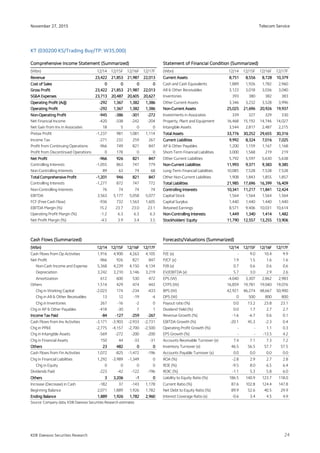 Telecom Service
24
November 27, 2015
KDB Daewoo Securities Research
KT (030200 KS/Trading Buy/TP: W35,000)
Comprehensive Income Statement (Summarized)Comprehensive Income Statement (Summarized)Comprehensive Income Statement (Summarized)Comprehensive Income Statement (Summarized) Statement ofStatement ofStatement ofStatement of Financial Condition (Summarized)Financial Condition (Summarized)Financial Condition (Summarized)Financial Condition (Summarized)
(Wbn) 12/14 12/15F 12/16F 12/17F (Wbn) 12/14 12/15F 12/16F 12/17F
RevenueRevenueRevenueRevenue 23,42223,42223,42223,422 21,85321,85321,85321,853 21,98721,98721,98721,987 22,01322,01322,01322,013 Current AssetsCurrent AssetsCurrent AssetsCurrent Assets 8,7518,7518,7518,751 8,5568,5568,5568,556 8,7288,7288,7288,728 10,37910,37910,37910,379
Cost of SalesCost of SalesCost of SalesCost of Sales 0000 0000 0000 0000 Cash and Cash Equivalents 1,889 1,926 1,782 2,960
Gross ProfitGross ProfitGross ProfitGross Profit 23,42223,42223,42223,422 21,85321,85321,85321,853 21,98721,98721,98721,987 22,01322,01322,01322,013 AR & Other Receivables 3,123 3,018 3,036 3,040
SG&A ExpensesSG&A ExpensesSG&A ExpensesSG&A Expenses 23,71323,71323,71323,713 20,48720,48720,48720,487 20,60520,60520,60520,605 20,62720,62720,62720,627 Inventories 393 380 382 383
Operating Profit (Adj)Operating Profit (Adj)Operating Profit (Adj)Operating Profit (Adj) ----292292292292 1,3671,3671,3671,367 1,3821,3821,3821,382 1,3861,3861,3861,386 Other Current Assets 3,346 3,232 3,528 3,996
Operating ProfitOperating ProfitOperating ProfitOperating Profit ----292292292292 1,3671,3671,3671,367 1,3821,3821,3821,382 1,3861,3861,3861,386 NonNonNonNon----Current AssetsCurrent AssetsCurrent AssetsCurrent Assets 25,02525,02525,02525,025 21,69621,69621,69621,696 20,92620,92620,92620,926 19,93719,93719,93719,937
NonNonNonNon----Operating ProfitOperating ProfitOperating ProfitOperating Profit ----945945945945 ----386386386386 ----301301301301 ----272272272272 Investments in Associates 339 327 329 330
Net Financial Income -420 -338 -242 -204 Property, Plant and Equipment 16,468 15,192 14,746 14,027
Net Gain from Inv in Associates 18 5 0 0 Intangible Assets 3,544 2,817 2,487 2,215
Pretax Profit -1,237 981 1,081 1,114 Total AssetsTotal AssetsTotal AssetsTotal Assets 33,77633,77633,77633,776 30,25230,25230,25230,252 29,65529,65529,65529,655 30,31630,31630,31630,316
Income Tax -271 232 259 267 Current LiabilitiesCurrent LiabilitiesCurrent LiabilitiesCurrent Liabilities 9,9929,9929,9929,992 8,3248,3248,3248,324 7,0167,0167,0167,016 7,0257,0257,0257,025
Profit from Continuing Operations -966 749 821 847 AP & Other Payables 1,200 1,159 1,167 1,168
Profit from Discontinued Operations 0 178 0 0 Short-Term Financial Liabilities 3,000 1,568 219 219
Net ProfitNet ProfitNet ProfitNet Profit ----966966966966 926926926926 821821821821 847847847847 Other Current Liabilities 5,792 5,597 5,630 5,638
Controlling Interests -1,055 863 747 779 NonNonNonNon----Current LiabilitiesCurrent LiabilitiesCurrent LiabilitiesCurrent Liabilities 11,99311,99311,99311,993 9,3719,3719,3719,371 9,3839,3839,3839,383 9,3859,3859,3859,385
Non-Controlling Interests 89 63 74 68 Long-Term Financial Liabilities 10,085 7,528 7,528 7,528
Total Comprehensive ProfitTotal Comprehensive ProfitTotal Comprehensive ProfitTotal Comprehensive Profit ----1,2011,2011,2011,201 946946946946 821821821821 847847847847 Other Non-Current Liabilities 1,908 1,843 1,855 1,857
Controlling Interests -1,277 872 747 772 Total LiabilitiesTotal LiabilitiesTotal LiabilitiesTotal Liabilities 21,98521,98521,98521,985 17,69617,69617,69617,696 16,39916,39916,39916,399 16,40916,40916,40916,409
Non-Controlling Interests 76 74 74 74 Controlling InterestsControlling InterestsControlling InterestsControlling Interests 10,34110,34110,34110,341 11,21711,21711,21711,217 11,84111,84111,84111,841 12,42412,42412,42412,424
EBITDA 3,563 5,177 5,058 5,077 Capital Stock 1,564 1,564 1,564 1,564
FCF (Free Cash Flow) -936 732 1,563 1,605 Capital Surplus 1,440 1,440 1,440 1,440
EBITDA Margin (%) 15.2 23.7 23.0 23.1 Retained Earnings 8,571 9,406 10,031 10,614
Operating Profit Margin (%) -1.2 6.3 6.3 6.3 NonNonNonNon----Controlling InterestsControlling InterestsControlling InterestsControlling Interests 1,4491,4491,4491,449 1,3401,3401,3401,340 1,4141,4141,4141,414 1,4821,4821,4821,482
Net Profit Margin (%) -4.5 3.9 3.4 3.5 Stockholders' EquityStockholders' EquityStockholders' EquityStockholders' Equity 11,79011,79011,79011,790 12,55712,55712,55712,557 13,25513,25513,25513,255 13,90613,90613,90613,906
Cash Flows (Summarized)Cash Flows (Summarized)Cash Flows (Summarized)Cash Flows (Summarized) Forecasts/Valuations (Summarized)Forecasts/Valuations (Summarized)Forecasts/Valuations (Summarized)Forecasts/Valuations (Summarized)
(Wbn)(Wbn)(Wbn)(Wbn) 12/1412/1412/1412/14 12/15F12/15F12/15F12/15F 12/16F12/16F12/16F12/16F 12/17F12/17F12/17F12/17F 12/1412/1412/1412/14 12/15F12/15F12/15F12/15F 12/16F12/16F12/16F12/16F 12/17F12/17F12/17F12/17F
Cash Flows from Op Activities 1,916 4,900 4,263 4,105 P/E (x) - 9.0 10.4 9.9
Net Profit -966 926 821 847 P/CF (x) 1.9 1.5 1.6 1.6
Non-Cash Income and Expense 5,368 4,239 4,150 4,134 P/B (x) 0.7 0.6 0.6 0.6
Depreciation 3,242 3,210 3,146 3,219 EV/EBITDA (x) 5.7 3.0 2.9 2.6
Amortization 612 600 530 472 EPS (W) -4,040 3,307 2,862 2,983
Others 1,514 429 474 443 CFPS (W) 16,859 19,781 19,040 19,076
Chg in Working Capital -2,023 174 -234 -433 BPS (W) 42,921 46,274 48,667 50,900
Chg in AR & Other Receivables 13 12 -19 -4 DPS (W) 0 500 800 800
Chg in Inventories 267 -16 -2 0 Payout ratio (%) 0.0 13.2 23.8 23.1
Chg in AP & Other Payables -418 -30 7 1 Dividend Yield (%) 0.0 1.7 2.7 2.7
Income Tax PaidIncome Tax PaidIncome Tax PaidIncome Tax Paid ----84848484 ----127127127127 ----259259259259 ----267267267267 Revenue Growth (%) -1.6 -6.7 0.6 0.1
Cash Flows from Inv Activities -3,171 -3,903 -2,933 -2,731 EBITDA Growth (%) -20.1 45.3 -2.3 0.4
Chg in PP&E -2,775 -4,157 -2,700 -2,500 Operating Profit Growth (%) - - 1.1 0.3
Chg in Intangible Assets -569 -272 -200 -200 EPS Growth (%) - - -13.5 4.2
Chg in Financial Assets 150 44 -33 -31 Accounts Receivable Turnover (x) 7.4 7.1 7.3 7.2
OthersOthersOthersOthers 23232323 482482482482 0000 0000 Inventory Turnover (x) 46.5 56.5 57.7 57.5
Cash Flows from Fin Activities 1,072 -825 -1,472 -196 Accounts Payable Turnover (x) 0.0 0.0 0.0 0.0
Chg in Financial Liabilities 1,292 -3,989 -1,349 0 ROA (%) -2.8 2.9 2.7 2.8
Chg in Equity 0 0 0 0 ROE (%) -9.5 8.0 6.5 6.4
Dividends Paid -223 -42 -122 -196 ROIC (%) -1.1 5.3 5.8 6.0
OthersOthersOthersOthers 3333 3,2063,2063,2063,206 ----1111 0000 Liability to Equity Ratio (%) 186.5 140.9 123.7 118.0
Increase (Decrease) in Cash -182 37 -143 1,178 Current Ratio (%) 87.6 102.8 124.4 147.8
Beginning Balance 2,071 1,889 1,926 1,782 Net Debt to Equity Ratio (%) 89.9 52.6 40.5 29.9
Ending BalanceEnding BalanceEnding BalanceEnding Balance 1,8891,8891,8891,889 1,9261,9261,9261,926 1,7821,7821,7821,782 2,9602,9602,9602,960 Interest Coverage Ratio (x) -0.6 3.4 4.5 4.9
Source: Company data, KDB Daewoo Securities Research estimates
 
