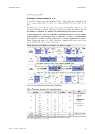 Telecom Service
9
November 27, 2015
KDB Daewoo Securities Research
3. F: Frequency auction
(1) Frequency auctions scheduled for 2016
In early 2016, the government plans to auction 700MHz, 1.8GHz, 2.1GHz, and 2.6GHz bands. SKT
and KT are expected to actively participate in the bid, as their 2.1GHz licenses will expire at end-
2016.
The 2.1GHz spectrum is called the “golden frequency,” due to its global use for 3G and LTE
services and low costs for overseas roaming and equipment procurement. The spectrum may also
be used for 5G in the future. Thus, domestic telcos are competing fiercely to secure the band.
In reallocating frequency bands, the government will take into account the facts that 1) license
periods for frequency bands are usually eight to 10 years and 2) licenses for most bands expire
within five years from now. It is all the more important for telcos to secure frequency bands in
light of the upcoming launch of 5G in 2020. Accordingly, the auction could confirm telcos’ efforts
to take the lead in 5G and improve their technology.
Figure 13.Figure 13.Figure 13.Figure 13. Government’s frequency auctGovernment’s frequency auctGovernment’s frequency auctGovernment’s frequency auction plan: Four spectrum packagesion plan: Four spectrum packagesion plan: Four spectrum packagesion plan: Four spectrum packages
Source: MSIP Mobile Gwanggaeto Plan 2.0, KDB Daewoo Securities Research
TableTableTableTable 1111.... Three major domestic telcos’ frequency holdingsThree major domestic telcos’ frequency holdingsThree major domestic telcos’ frequency holdingsThree major domestic telcos’ frequency holdings (MHz)
CategoryCategoryCategoryCategory SK TelecomSK TelecomSK TelecomSK Telecom KTKTKTKT LG UplusLG UplusLG UplusLG Uplus TotalTotalTotalTotal
ExpiryExpiryExpiryExpiry
(Period of utilization)(Period of utilization)(Period of utilization)(Period of utilization)
2G
800 10
30
June 2021
(10 years)1.8GHz 20
3G 2.1GHz
60 40
100
December 2016December 2016December 2016December 2016
(15 years)(15 years)(15 years)(15 years)(40) (20)
LTE
800 20 10 20
200
June/December 2021
900 20 (8-10 years)
1.8GHz 35 35
2.1GHz (20) (20) 20
2.6GHz 40
WiBro 2.3GHz 30 30 60 March 2019 (7 years)
Amount of frequency held 155 135 100 390
Note: Numbers in parentheses in the 2.1GHz row indicate spectrums refarmed to LTE services
Source: MSIP, KDB Daewoo Securities Research
 