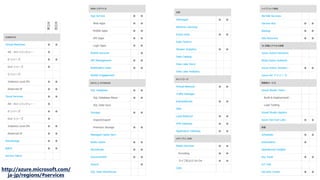 http://azure.microsoft.com/
ja-jp/regions/#services
 