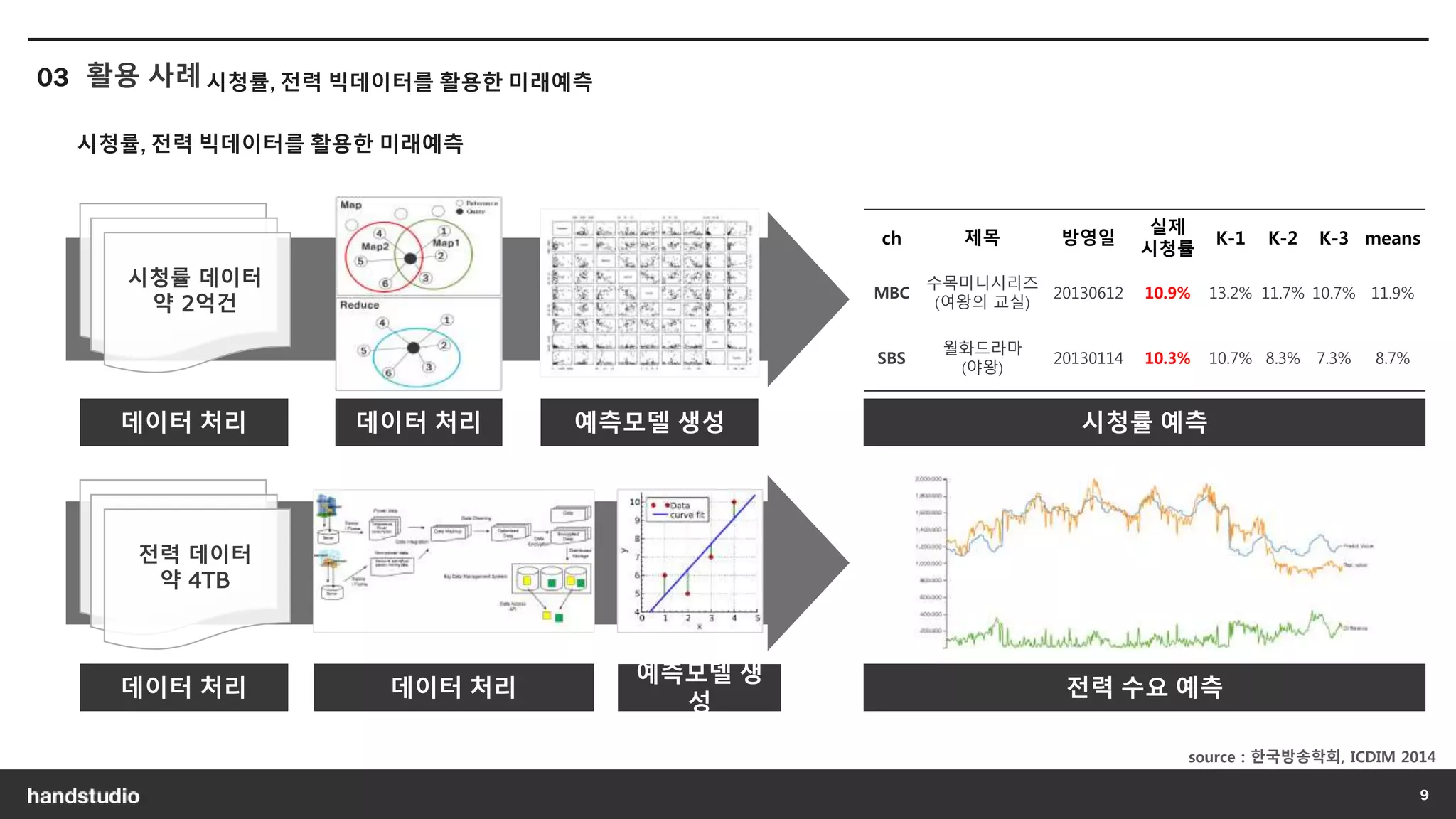 시청률 데이터
약 2억건
데이터 처리 예측모델 생성데이터 처리 시청률 예측
ch 제목 방영일
실제
시청률
K-1 K-2 K-3 means
MBC
수목미니시리즈
(여왕의 교실)
20130612 10.9% 13.2% 11.7% 10.7% 11.9%
SBS
월화드라마
(야왕)
20130114 10.3% 10.7% 8.3% 7.3% 8.7%
전력 데이터
약 4TB
데이터 처리
예측모델 생
성
데이터 처리 전력 수요 예측
source : 한국방송학회, ICDIM 2014
 