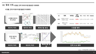 시청률 데이터
약 2억건
데이터 처리 예측모델 생성데이터 처리 시청률 예측
ch 제목 방영일
실제
시청률
K-1 K-2 K-3 means
MBC
수목미니시리즈
(여왕의 교실)
20130612 10.9% 13.2% 11.7% 10.7% 11.9%
SBS
월화드라마
(야왕)
20130114 10.3% 10.7% 8.3% 7.3% 8.7%
전력 데이터
약 4TB
데이터 처리
예측모델 생
성
데이터 처리 전력 수요 예측
source : 한국방송학회, ICDIM 2014
 