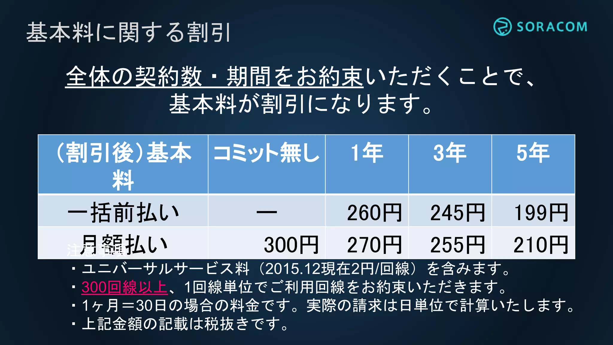 基本料に関する割引
（割引後）基本
料
コミット無し 1年 3年 5年
一括前払い ー 260円 245円 199円
月額払い 300円 270円 255円 210円注意事項
・ユニバーサルサービス料（2015.12現在2円/回線）を含みます。
・300回線以上、1回線単位でご利用回線をお約束いただきます。
・1ヶ月＝30日の場合の料金です。実際の請求は日単位で計算いたします。
・上記金額の記載は税抜きです。
全体の契約数・期間をお約束いただくことで、
基本料が割引になります。
 