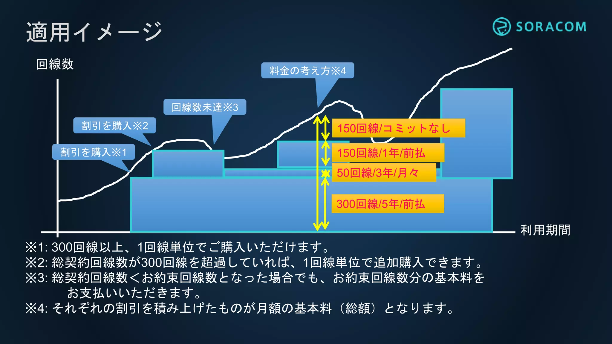 適用イメージ
回線数
利用期間
割引を購入※1
割引を購入※2
回線数未達※3
※1: 300回線以上、1回線単位でご購入いただけます。
※2: 総契約回線数が300回線を超過していれば、1回線単位で追加購入できます。
※3: 総契約回線数＜お約束回線数となった場合でも、お約束回線数分の基本料を
お支払いいただきます。
※4: それぞれの割引を積み上げたものが月額の基本料（総額）となります。
料金の考え方※4
300回線/5年/前払
150回線/1年/前払
50回線/3年/月々
150回線/コミットなし
 