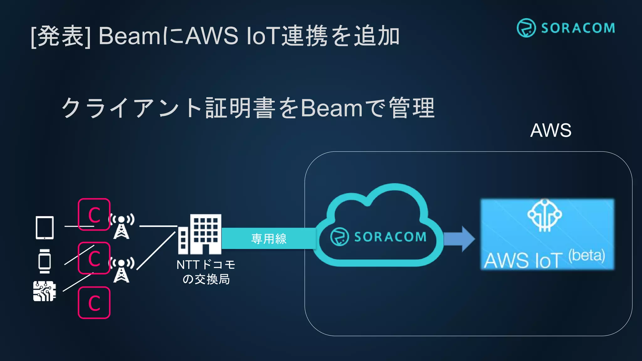 AWS
専用線
NTTドコモ
の交換局
[発表] BeamにAWS IoT連携を追加
C
C
C
クライアント証明書をBeamで管理
 