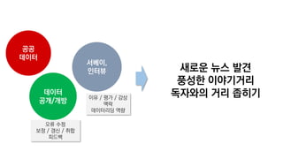 오류 수정
보정 / 갱신 / 취합
피드백
이유 / 평가 / 감상
맥락
데이터리딩 역량
 