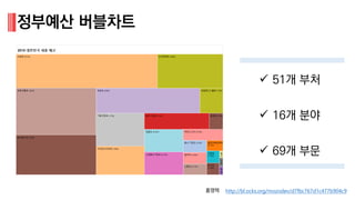 정부예산 버블차트
http://bl.ocks.org/mozodev/d7fbc767d1c477b904c9
 51개 부처
 16개 분야
 69개 부문
홍영택
 