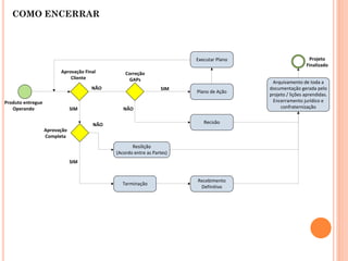 COMO ENCERRAR
Produto entregue
Operando
Aprovação Final
Cliente
Aprovação
Completa
Terminação
Resilição
(Acordo entre as Partes)
Correção
GAPs
Plano de Ação
Executar Plano
Recisão
Arquivamento de toda a
documentação gerada pelo
projeto / lições aprendidas.
Encerramento jurídico e
confraternização
Recebimento
Definitivo
Projeto
Finalizado
SIM
SIM
NÃO
NÃO
NÃO
SIM
 