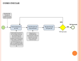 COMO INICIAR
Desenvolvimento
do TAP
Identificação dos
Intervenientes
Revisão final do
TAP pelo GP
TAP Aprovada
SIM
NÃO
TAP Aprovada
Implantação de painéis FV
em um prédio comercial
para atendimento da
demanda de 50% da
energia consumida durante
o dia. Projeto, instalação e
comissionamento em 1
mês. GP já designado para
gerir sua equipe de projeto
em função dos objetivos do
PE.
SOLARTECHNE -
Geração de
energia de forma
limpa e renovável
Mapeamento e
classificação dos
intervenientes. Coleta de
requisitos de tempo,
custo e inputs para
matriz de riscos
 