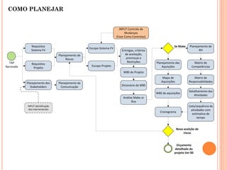 COMO PLANEJAR
TAP
Aprovada
Requisitos
Sistema FV
Requisitos
Projeto
Escopo Sistema FV
Escopo Projeto
WBS do Projeto
Planejamento dos
Stakeholders
Planejamento de
Riscos
Entregas, critérios
de aceitação,
premissas e
Restrições
Dicionário da WBS
Planejamento da
Comunicação
Análise Make or
Buy
Planejamento das
Aquisções
Mapa de
Aquisições
Planejamento de
RH
Lista/sequência de
atividades com
estimativa de
tempo
Matriz de
Competências
Matriz de
Responsabilidades
Detalhamento das
Atividades
Cronograma
WBS de aquisições
Orçamento
detalhado do
projeto Ver 00
INPUT identificação
dos intervenientes
INPUT Controle de
Mudanças
(Faze Como Controlas)
Nova avalição de
riscos
Se Make
 