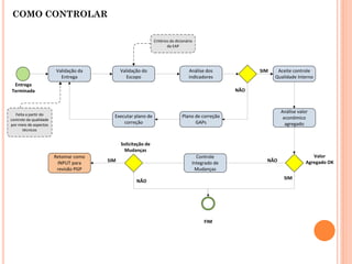 COMO CONTROLAR
Entrega
Terminada
Validação da
Entrega
Feita a partir do
controle da qualidade
por meio de aspectos
técnicos
Validação do
Escopo
Análise dos
indicadores
Plano de correção
GAPs
Executar plano de
correção
Aceite controle
Qualidade Interno
Análise valor
econômico
agregado
Controle
Integrado de
Mudanças
FIM
Valor
Agregado OK
Solicitação de
Mudanças
Retomar como
INPUT para
revisão PGP
SIM
NÃO
NÃO
SIM
NÃO
SIM
Critérios do dicionário
da EAP
 