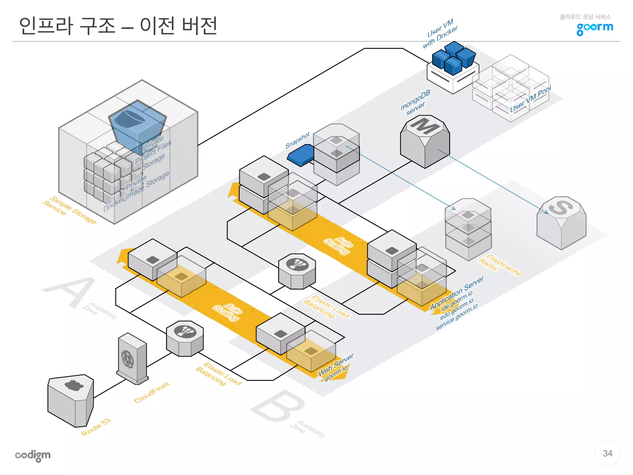 클라우드 코딩 서비스
인프라 구조 – 이전 버전
34
 
