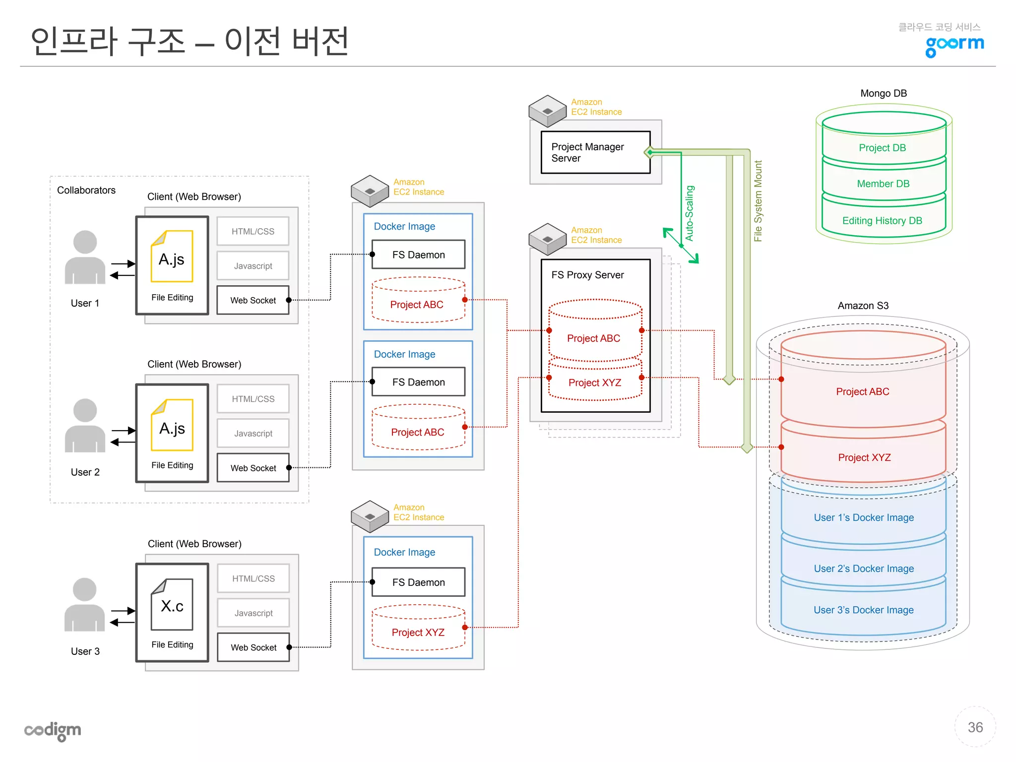 클라우드 코딩 서비스
Editing History DB
인프라 구조 – 이전 버전
36
Amazon
EC2 Instance
FS Daemon
Project ABC
FS Daemon
Project ABC
Client (Web Browser)
HTML/CSS
Javascript
Web Socket
Client (Web Browser)
HTML/CSS
Javascript
Web Socket
Client (Web Browser)
HTML/CSS
Javascript
Web Socket
User 1
User 2
User 3
Collaborators
Amazon S3
Amazon
EC2 Instance
FS Daemon
Project XYZ
Docker Image
Docker Image
Docker Image
User 2’s Docker Image
User 1’s Docker Image
User 3’s Docker Image
Amazon
EC2 Instance
FS Proxy Server
Project XYZ
Project XYZ
Project ABC
Project ABC
Amazon
EC2 Instance
Project Manager
Server
Auto-Scaling
FileSystemMount
File Editing
File Editing
File Editing
A.js
A.js
X.c
Mongo DB
Project DB
Member DB
 