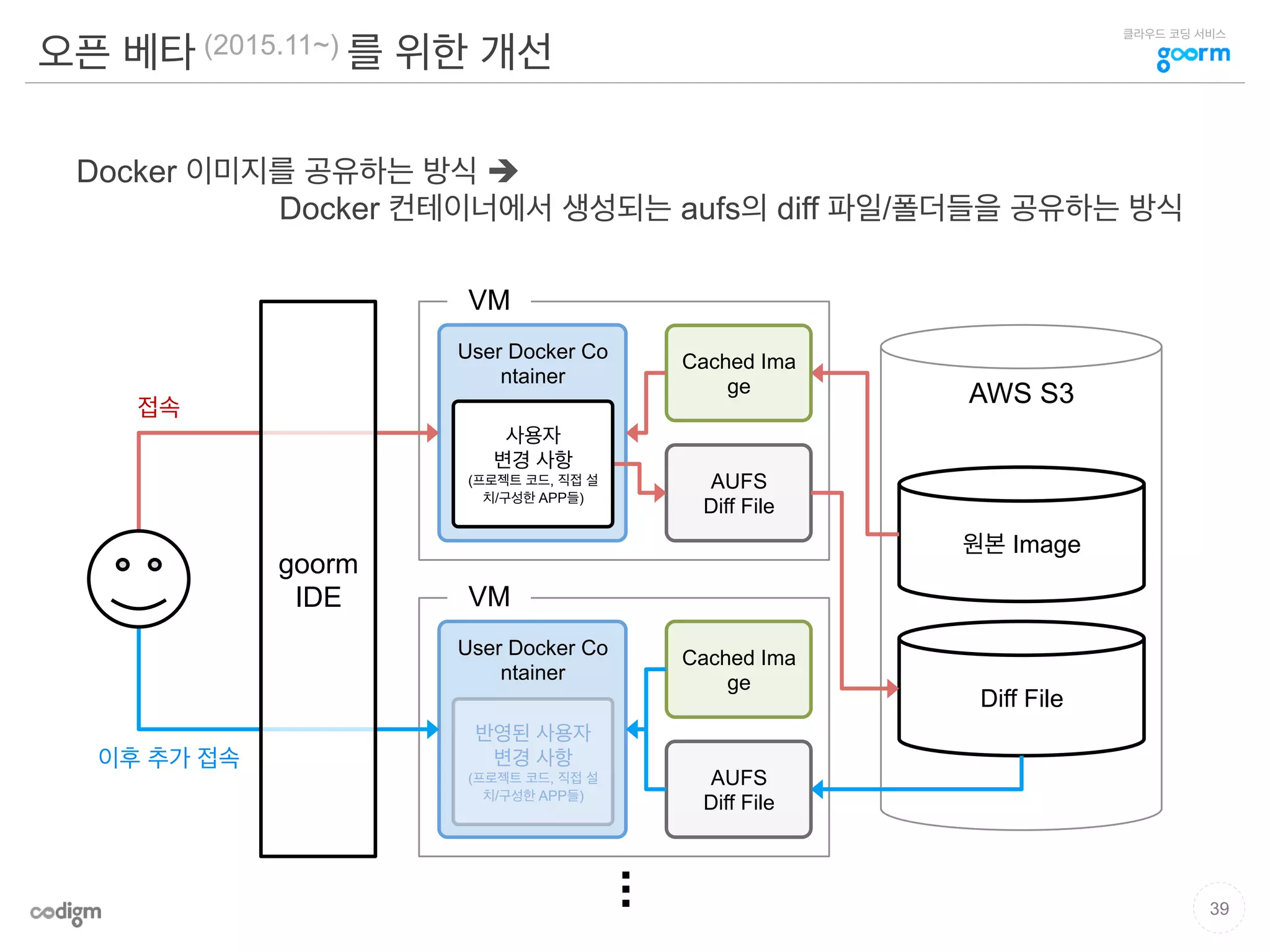클라우드 코딩 서비스
AWS S3
오픈 베타 (2015.11~) 를 위한 개선
Docker 이미지를 공유하는 방식 è
Docker 컨테이너에서 생성되는 aufs의 diff 파일/폴더들을 공유하는 방식
39
VM
Cached Ima
ge
접속
User Docker Co
ntainer
원본 Image
Diff File
AUFS
Diff File
VM
Cached Ima
ge
User Docker Co
ntainer
AUFS
Diff File
goorm
IDE
사용자
변경 사항
(프로젝트 코드, 직접 설
치/구성한 APP들)
이후 추가 접속
반영된 사용자
변경 사항
(프로젝트 코드, 직접 설
치/구성한 APP들)
 