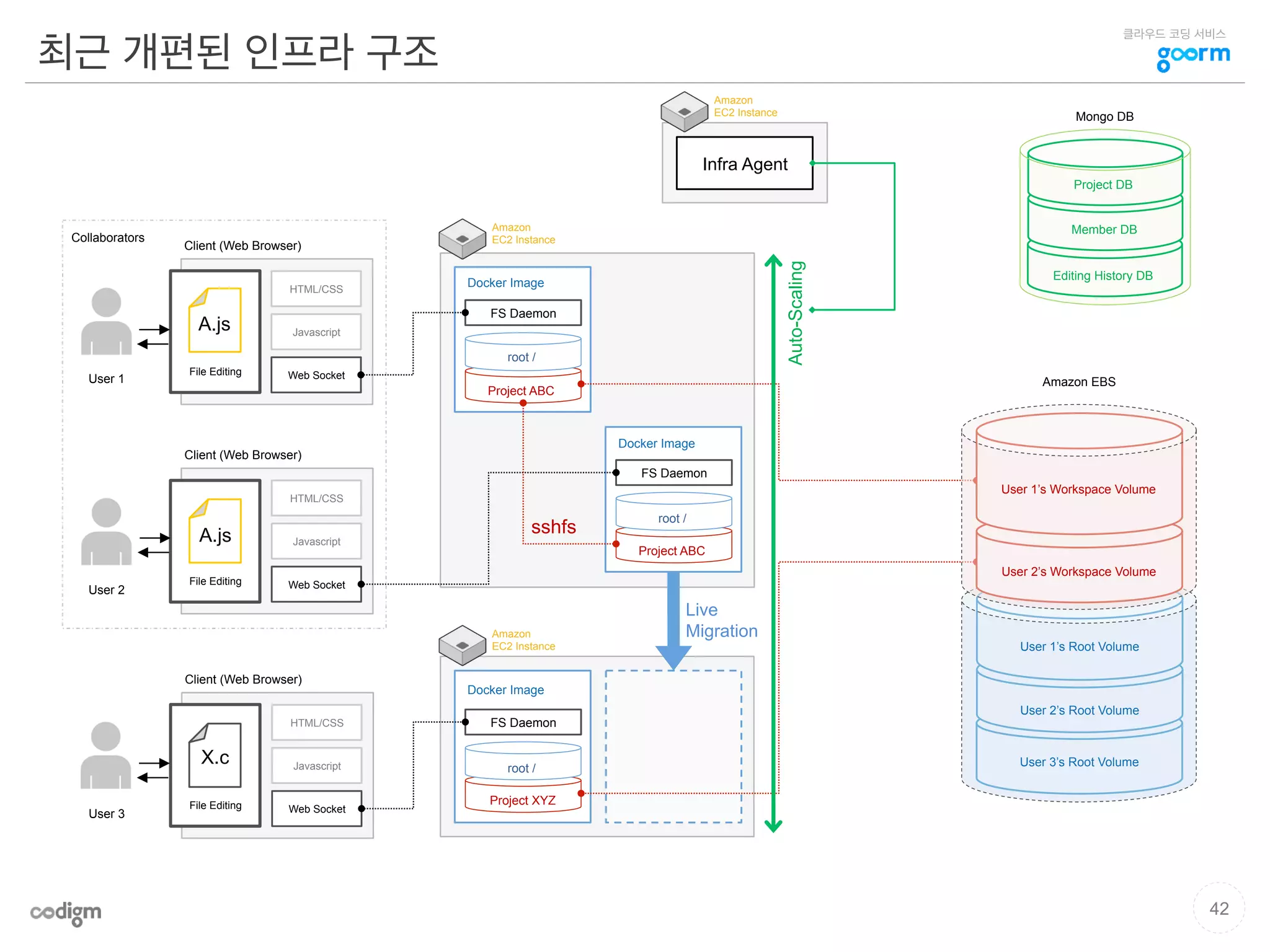 클라우드 코딩 서비스
Editing History DB
최근 개편된 인프라 구조
Amazon
EC2 Instance
FS Daemon
Project ABC
FS Daemon
Project ABC
Client (Web Browser)
HTML/CSS
Javascript
Web Socket
Client (Web Browser)
HTML/CSS
Javascript
Web Socket
Client (Web Browser)
HTML/CSS
Javascript
Web Socket
User 1
User 2
User 3
Collaborators
Amazon EBS
Amazon
EC2 Instance
FS Daemon
Project XYZ
Docker Image
Docker Image
Docker Image
Infra Agent
Amazon
EC2 Instance
Auto-Scaling
File Editing
File Editing
File Editing
A.js
A.js
X.c
Mongo DB
Project DB
Member DB
Live
Migration
User 2’s Root Volume
User 1’s Root Volume
User 3’s Root Volume
User 2’s Workspace Volume
User 1’s Workspace Volume
sshfs
root /
root /
root /
42
 