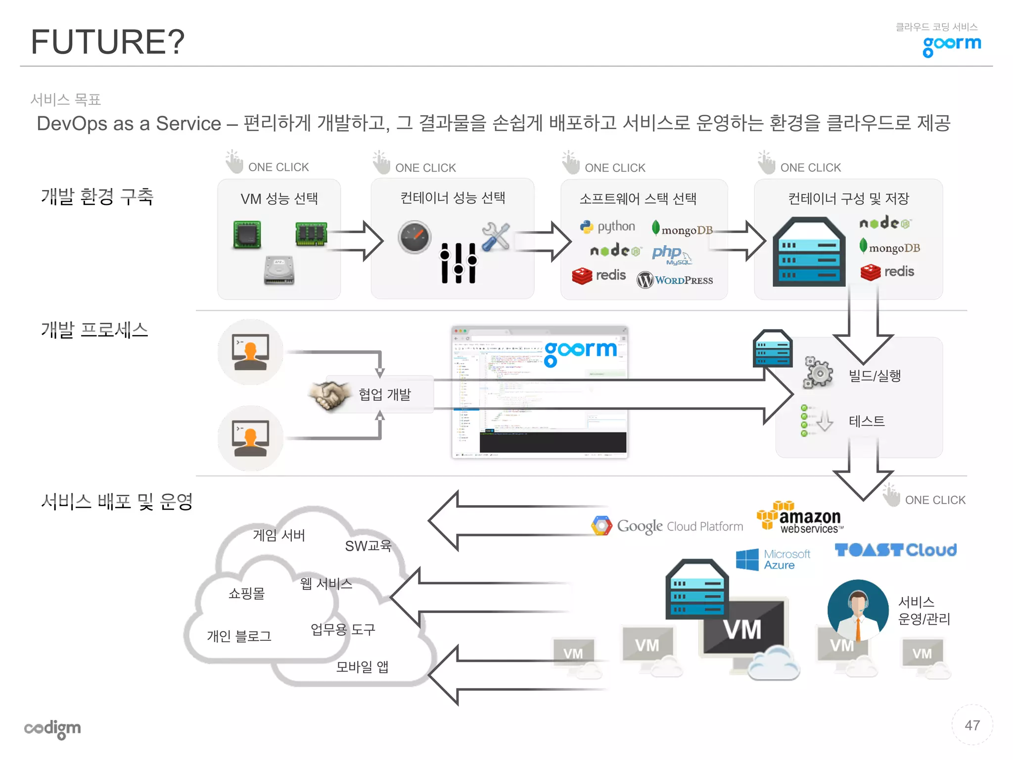 클라우드 코딩 서비스
FUTURE?
47
DevOps as a Service – 편리하게 개발하고, 그 결과물을 손쉽게 배포하고 서비스로 운영하는 환경을 클라우드로 제공
서비스 목표
VM 성능 선택 소프트웨어 스택 선택 컨테이너 구성 및 저장컨테이너 성능 선택
게임 서버
쇼핑몰
개인 블로그
웹 서비스
모바일 앱
업무용 도구
SW교육
서비스
운영/관리
빌드/실행
테스트
협업 개발
ONE CLICK ONE CLICK ONE CLICK ONE CLICK
ONE CLICK
 