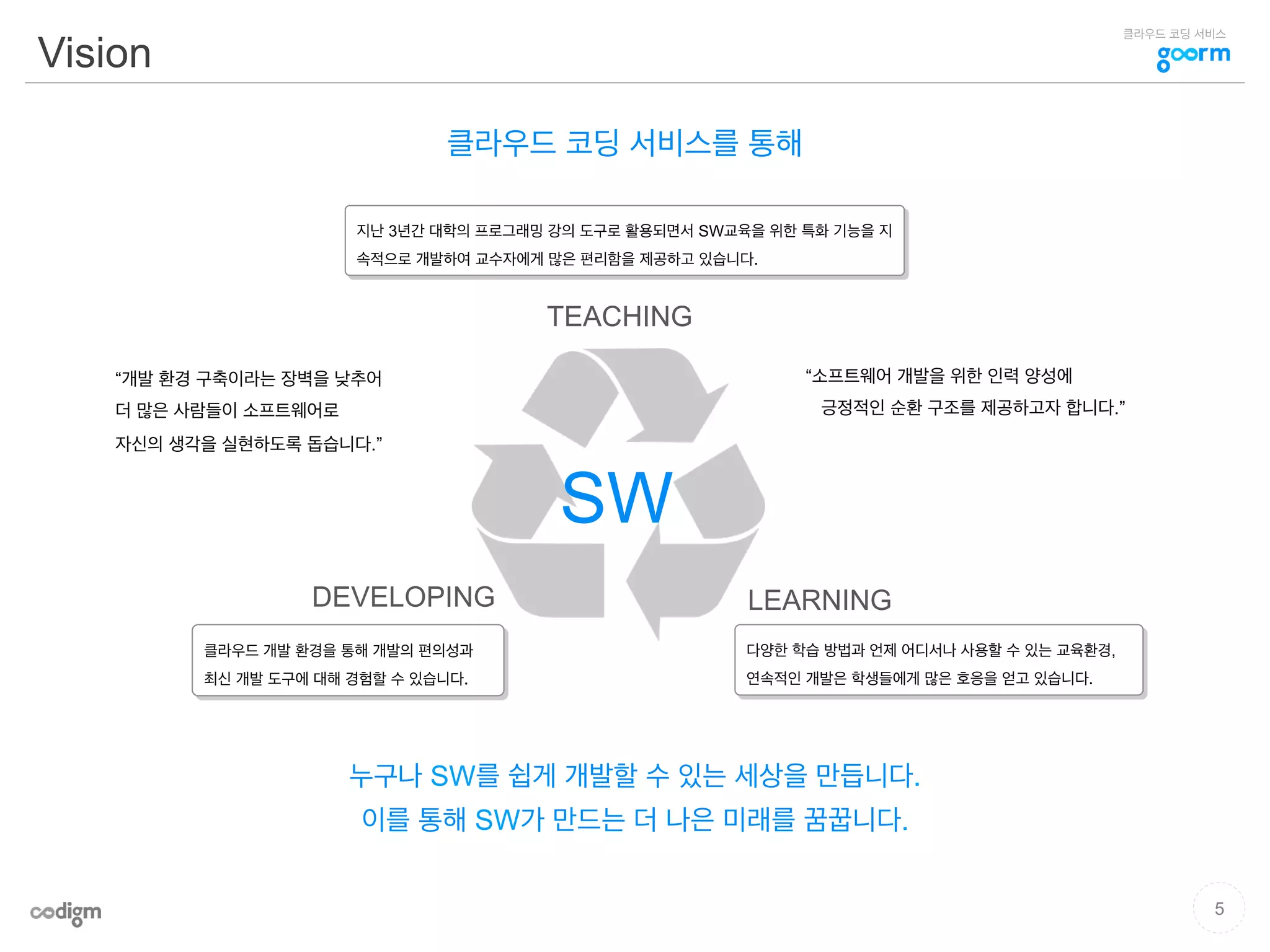 클라우드 코딩 서비스
Vision
TEACHING
LEARNINGDEVELOPING
SW
누구나 SW를 쉽게 개발할 수 있는 세상을 만듭니다.
이를 통해 SW가 만드는 더 나은 미래를 꿈꿉니다.
클라우드 코딩 서비스를 통해
“개발 환경 구축이라는 장벽을 낮추어
더 많은 사람들이 소프트웨어로
자신의 생각을 실현하도록 돕습니다.”
“소프트웨어 개발을 위한 인력 양성에
긍정적인 순환 구조를 제공하고자 합니다.”
클라우드 개발 환경을 통해 개발의 편의성과
최신 개발 도구에 대해 경험할 수 있습니다.
지난 3년간 대학의 프로그래밍 강의 도구로 활용되면서 SW교육을 위한 특화 기능을 지
속적으로 개발하여 교수자에게 많은 편리함을 제공하고 있습니다.
다양한 학습 방법과 언제 어디서나 사용할 수 있는 교육환경,
연속적인 개발은 학생들에게 많은 호응을 얻고 있습니다.
5
 