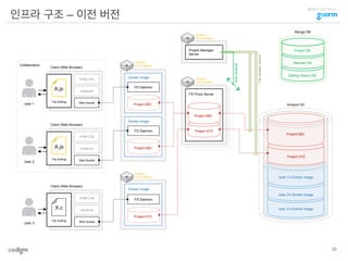클라우드 코딩 서비스
Editing History DB
인프라 구조 – 이전 버전
36
Amazon
EC2 Instance
FS Daemon
Project ABC
FS Daemon
Project ABC
Client (Web Browser)
HTML/CSS
Javascript
Web Socket
Client (Web Browser)
HTML/CSS
Javascript
Web Socket
Client (Web Browser)
HTML/CSS
Javascript
Web Socket
User 1
User 2
User 3
Collaborators
Amazon S3
Amazon
EC2 Instance
FS Daemon
Project XYZ
Docker Image
Docker Image
Docker Image
User 2’s Docker Image
User 1’s Docker Image
User 3’s Docker Image
Amazon
EC2 Instance
FS Proxy Server
Project XYZ
Project XYZ
Project ABC
Project ABC
Amazon
EC2 Instance
Project Manager
Server
Auto-Scaling
FileSystemMount
File Editing
File Editing
File Editing
A.js
A.js
X.c
Mongo DB
Project DB
Member DB
 