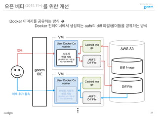 클라우드 코딩 서비스
AWS S3
오픈 베타 (2015.11~) 를 위한 개선
Docker 이미지를 공유하는 방식 è
Docker 컨테이너에서 생성되는 aufs의 diff 파일/폴더들을 공유하는 방식
39
VM
Cached Ima
ge
접속
User Docker Co
ntainer
원본 Image
Diff File
AUFS
Diff File
VM
Cached Ima
ge
User Docker Co
ntainer
AUFS
Diff File
goorm
IDE
사용자
변경 사항
(프로젝트 코드, 직접 설
치/구성한 APP들)
이후 추가 접속
반영된 사용자
변경 사항
(프로젝트 코드, 직접 설
치/구성한 APP들)
 
