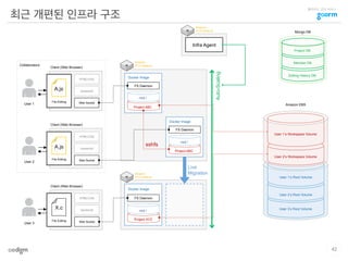 클라우드 코딩 서비스
Editing History DB
최근 개편된 인프라 구조
Amazon
EC2 Instance
FS Daemon
Project ABC
FS Daemon
Project ABC
Client (Web Browser)
HTML/CSS
Javascript
Web Socket
Client (Web Browser)
HTML/CSS
Javascript
Web Socket
Client (Web Browser)
HTML/CSS
Javascript
Web Socket
User 1
User 2
User 3
Collaborators
Amazon EBS
Amazon
EC2 Instance
FS Daemon
Project XYZ
Docker Image
Docker Image
Docker Image
Infra Agent
Amazon
EC2 Instance
Auto-Scaling
File Editing
File Editing
File Editing
A.js
A.js
X.c
Mongo DB
Project DB
Member DB
Live
Migration
User 2’s Root Volume
User 1’s Root Volume
User 3’s Root Volume
User 2’s Workspace Volume
User 1’s Workspace Volume
sshfs
root /
root /
root /
42
 
