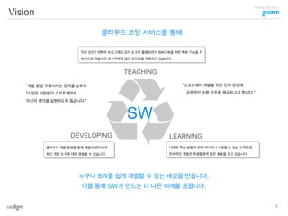 클라우드 코딩 서비스
Vision
TEACHING
LEARNINGDEVELOPING
SW
누구나 SW를 쉽게 개발할 수 있는 세상을 만듭니다.
이를 통해 SW가 만드는 더 나은 미래를 꿈꿉니다.
클라우드 코딩 서비스를 통해
“개발 환경 구축이라는 장벽을 낮추어
더 많은 사람들이 소프트웨어로
자신의 생각을 실현하도록 돕습니다.”
“소프트웨어 개발을 위한 인력 양성에
긍정적인 순환 구조를 제공하고자 합니다.”
클라우드 개발 환경을 통해 개발의 편의성과
최신 개발 도구에 대해 경험할 수 있습니다.
지난 3년간 대학의 프로그래밍 강의 도구로 활용되면서 SW교육을 위한 특화 기능을 지
속적으로 개발하여 교수자에게 많은 편리함을 제공하고 있습니다.
다양한 학습 방법과 언제 어디서나 사용할 수 있는 교육환경,
연속적인 개발은 학생들에게 많은 호응을 얻고 있습니다.
5
 