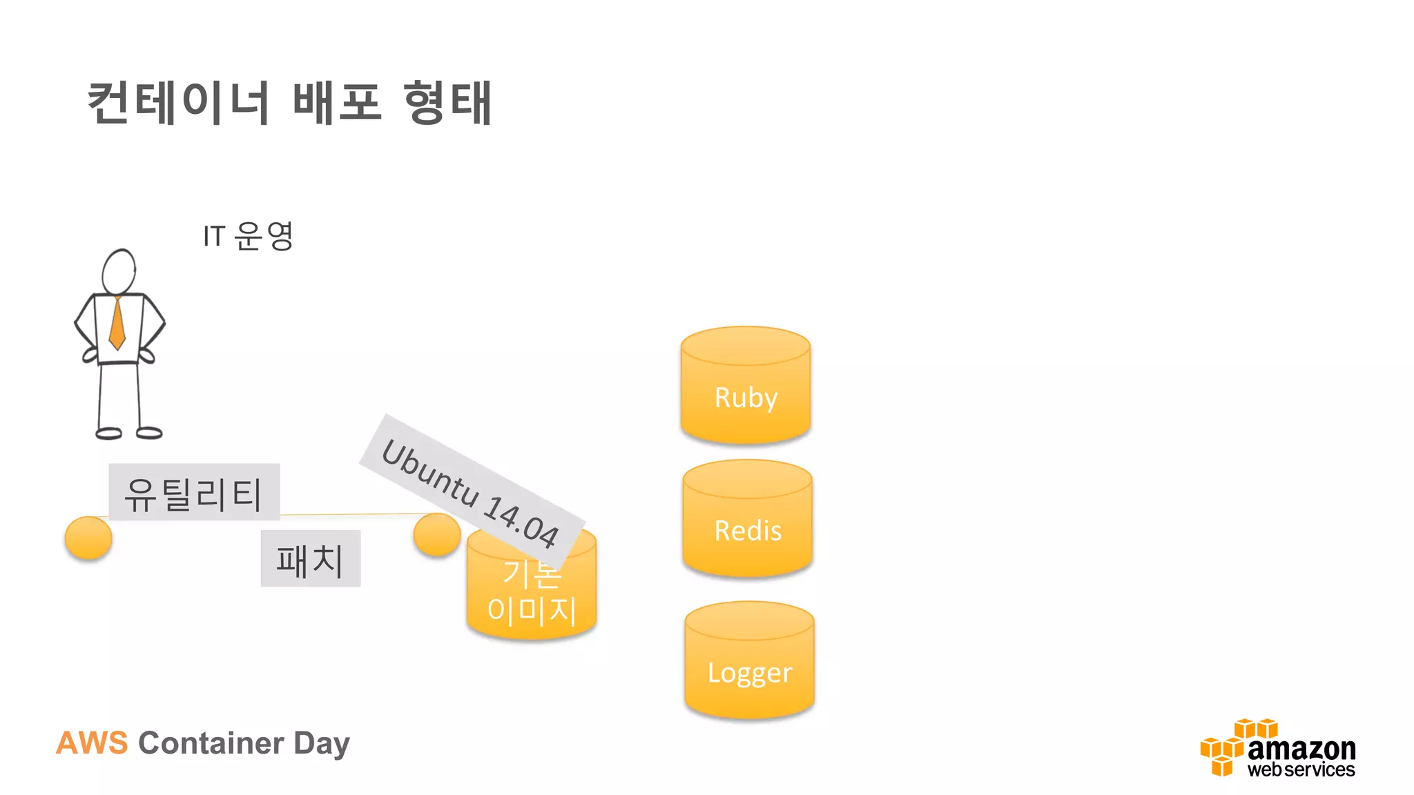 AWS Container Day
컨테이너 배포 형태
기본
이미지	
  
Ruby	
  
Redis	
  
Logger	
  
IT	
  운영	
  
유틸리티	
  
패치	
  
 