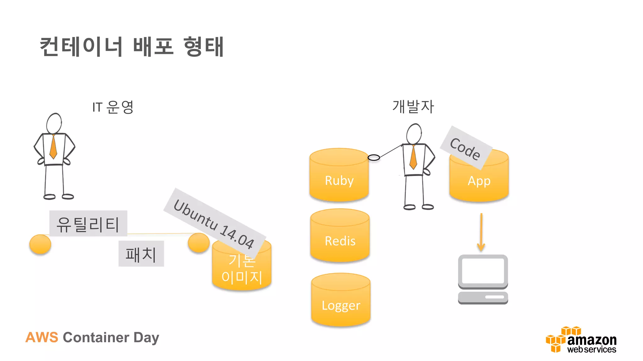 AWS Container Day
컨테이너 배포 형태
기본
이미지	
  
개발자	
  
Ruby	
  
Redis	
  
Logger	
  
App	
  
IT	
  운영	
  
유틸리티	
  
패치	
  
 