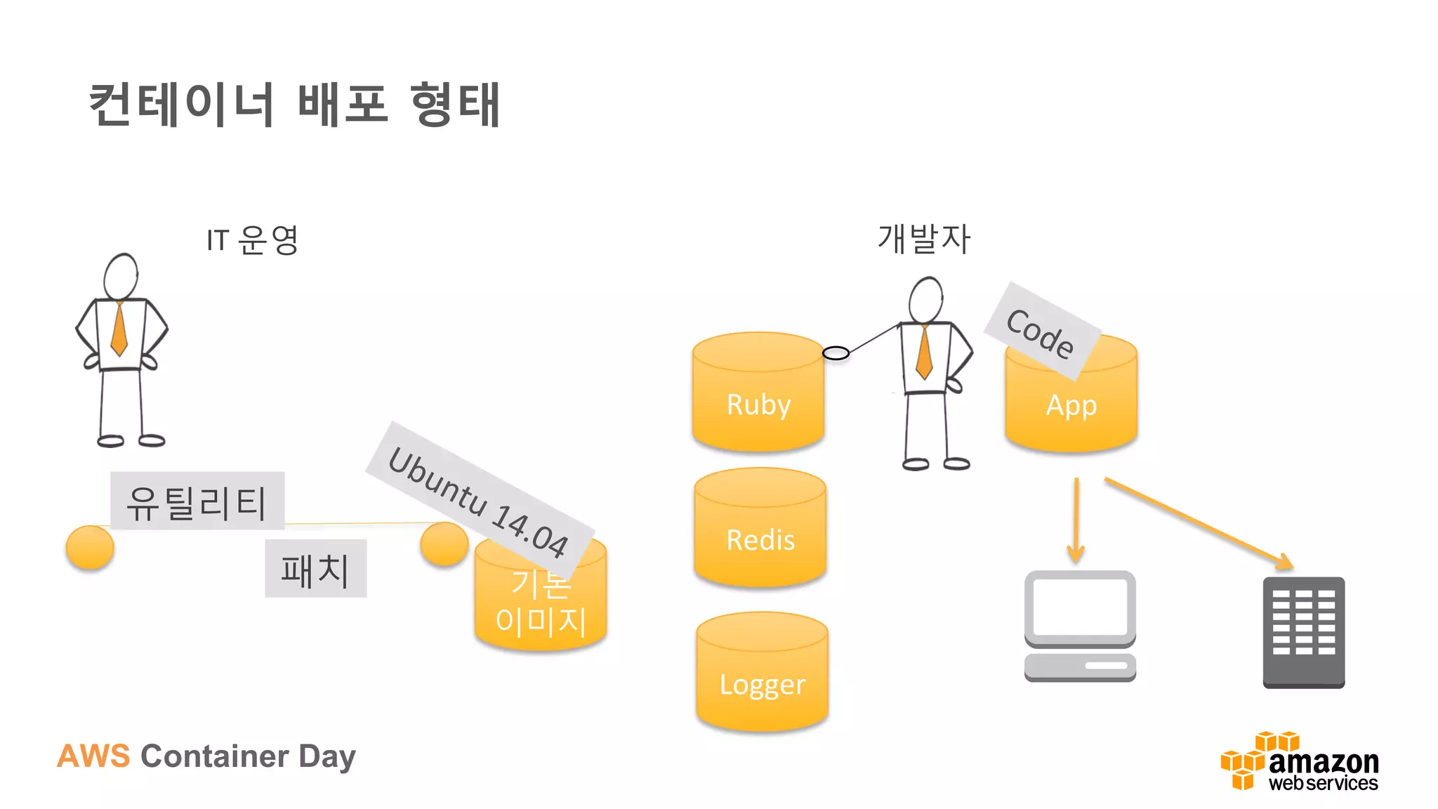 AWS Container Day
컨테이너 배포 형태
기본
이미지	
  
Ruby	
  
Redis	
  
Logger	
  
App	
  
개발자	
  IT	
  운영	
  
유틸리티	
  
패치	
  
 