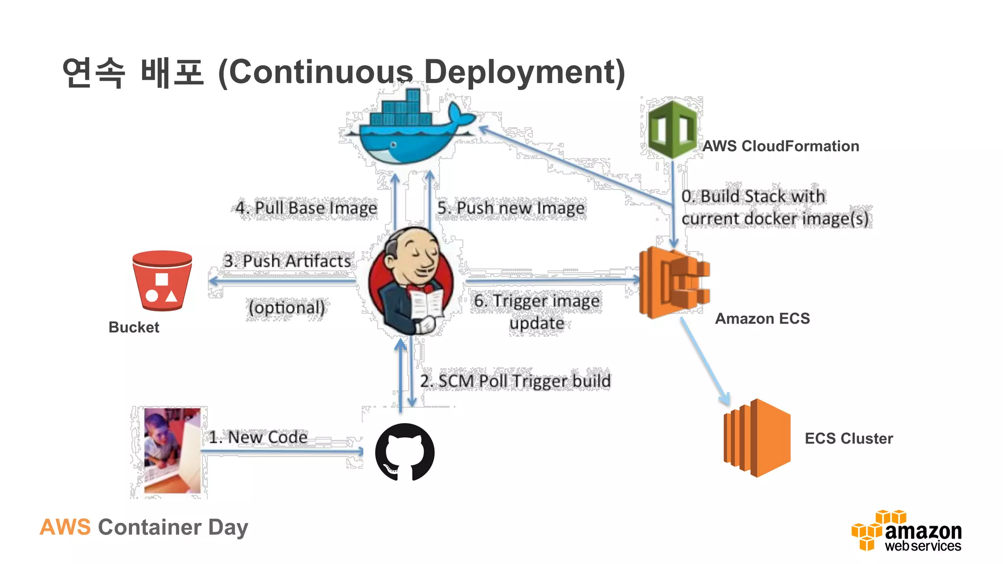 AWS Container Day
연속 배포 (Continuous Deployment)
Bucket
Amazon ECS
AWS CloudFormation
ECS Cluster
 