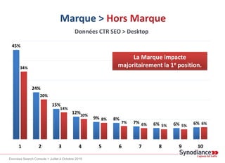 Marque > Hors Marque
45%
24%
15%
12%
9% 8%
7% 6% 6% 6%
34%
20%
14%
10%
8%
7% 6% 5% 5% 6%
1 2 3 4 5 6 7 8 9 10
La Marque im...