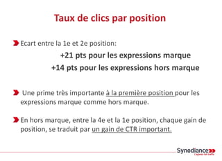 Taux de clics par position
Ecart entre la 1e et 2e position:
+21 pts pour les expressions marque
+14 pts pour les expressi...