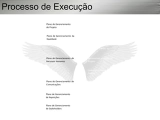 Plano de Gerenciamento da
Qualidade
Realizar a Garantia da
Qualidade
Plano de Gerenciamento
do Projeto
Plano de Gerenciamento de
Recursos Humanos
Plano de Gerenciamento de
Comunicações
Plano de Gerenciamento
de Aquisições
Plano de Gerenciamento
de Stakeholders
Orientar e Gerenciar o
Trabalho do Projeto
Mobilizar a Equipe do
Projeto
Desenvolver a Equipe do
Projeto
Gerenciar a Equipe do
Projeto
Gerenciar as
Comunicações
Conduzir as Aquisições
Gerenciar o Envolvimento
dos Stakeholders
Processo de Execução
 