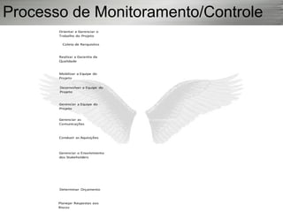 Plano de Gerenciamento da Qualidade
Realizar a Garantia da
Qualidade
Orientar e Gerenciar o
Trabalho do Projeto
Mobilizar a Equipe do
Projeto
Desenvolver a Equipe do
Projeto
Gerenciar a Equipe do
Projeto
Gerenciar as
Comunicações
Conduzir as Aquisições
Gerenciar o Envolvimento
dos Stakeholders
Monitorar e Controlar o
Trabalho do Projeto
Controlar a Qualidade
Realizar o Controle
Integrado de Mudanças
Controlar o Escopo
Controlar o Cronograma
Controlar Comunicações
Controlar Aquisições
Coleta de Rerquisitos
Controlar o Envolvimento
dos Stakeholders
Validar Escopo
Determinar Orçamento
Planejar Respostas aos
Riscos
Controlar os Custos
Controlar os Riscos
Processo de Monitoramento/Controle
 