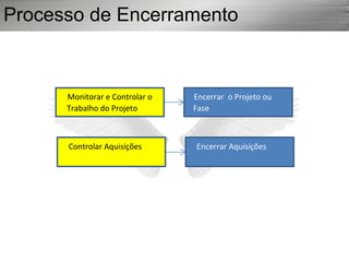 Monitorar e Controlar o
Trabalho do Projeto
Controlar Aquisições
Encerrar o Projeto ou
Fase
Encerrar Aquisições
Processo de Encerramento
 
