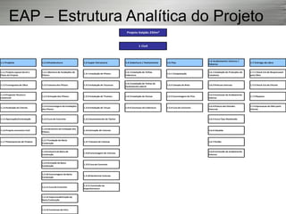 EAP – Estrutura Analítica do Projeto
1.1 Projetos 1.2 Infraestrutura 1.3 Super Estrututra 1.4 Cobertura / Fechamento 1.5 Piso
1.6 Acabamento Interno /
Externo
1.7 Entrega da obra
1.1.1 Projeto Layout Geral e
Plano do Projeto
1.2.1 Abertura de fundações de
Pilares
1.3.1 Instalação de Pilares
1.4.1 Instalação de Telhas
Cobertura
1.5.1 Compactação
1.6.1 Instalação de Proteções de
Canaletas
1.7.1 Check List do Responsavel
pela Obra
1.1.2 Cronograma de Obra 1.2.2 Caixaria dos Pilares 1.3.2 Instalação de Tesouras
1.4.2 Instalação de Telhas de
Fechamento Lateral
1.5.2 Camada de Brita 1.6.2 Pinturas internas 1.7.2 Check List do Cliente
1.1.3 Proposta Técnica e
Comercial
1.2.3 Armação dos Pilares 1.3.3 Instalação de Tirantes 1.4.3 Instalação de Goivas 1.5.3 Concretagem do Piso
1.6.3 Conclusao do Acabamento
Interno
1.7.3 Reparos
1.1.4 Avaliação do Cliente
1.2.4 Concretagem da Fundações
dos Pilares
1.3.4 Instalação de Terças 1.4.4 Conclusao da Cobertura 1.5.4 Cura do Concreto
1.6.4 Pintura das Paredes
Externas
1.7.4 Aprovacao da Obra pelo
Cliente
1.1.5 Aprovação/Contratação 1.2.5 Cura do Concreto 1.3.5 Assentamento de Tijolos 1.6.5 Cerca Tipo Alambrado
1.1.6 Projeto executivo Civil
1.2.6 Desforma da Fundação dos
Pilares
1.3.6 Armação de Colunas 1.6.6 Calçadas
1.1.7 Planejamento de Projeto
1.2.7 Fundação de Bacia
Contenção
1.3.7 Caixaria de Colunas 1.6.7 Portão
1.2.8 Caixaria da Bacia de
Contenção
1.3.8 Concretagem de Colunas
1.6.8 Conclusão do Acabamento
Externo
1.2.9 Armação da Bacia
Contenção
1.3.9 Cura do Concreto
1.2.10 Concretagem da Bacia
Contenção
1.3.10 Desformar Colunas
1.2.11 Cura do Concreto
1.3.11 Conclusão da
SuperEstrutura
1.2.12 Impermeabilização da
Bacia Contenção
1.2.13 Conclusao da Infra
Projeto Galpão 250m²
1 Civil
 