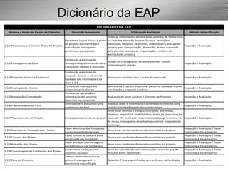 Dicionário da EAP
Número e Nome do Pacote do Trabalho Descrição Sumarizada Critérios de Aceitação Método de Verificação
1.1.1 Projeto Layout Geral e Plano do Projeto
Receber o layout básico e plano
do projeto do cliente para
emissão de cronograma
preliminar e propostas
Todas as informações devem estar contidas de forma clara
no layout e plano do projeto (Escopo, restrições,
premissas, objetivo, requisitos, stakeholders, equipe do
projeto para comunicação, dimensão, tempo estimado
pelo cliente, periodo de implantação e critério de
aceitação do projeto)
Inspeção e Avaliação
1.1.2 Cronograma de Obra
Confecção e emissão do
cronograma preliminar da obra,
estimando (tempo e recursos)
Tempo do cronograma não pode exceder 10% do
estimado pelo cliente
Inspeção e Avaliação
1.1.3 Proposta Técnica e Comercial
Confecção e emissão da
proposta tecnica e comercial
baseado nas informações do
item 1.1.1
Deve estar contida valor e prazo de execução Inspeção e Avaliação
1.1.4 Avaliação do Cliente
Periodo de avaliação das
propostas pelo cliente
Gerente de Projetos disponivel para tirar qualquer duvida
em relação a proposta emitida
Inspeção e Avaliação
1.1.5 Aprovação/Contratação
Periodo de aprovação e
contratação dos serviços
descritos nas propostas
Avaliação do setor juridico e Gerente de Projetos Inspeção e Avaliação
1.1.6 Projeto executivo Civil
Emitir projeto executivo para
supervisor de área
Todas as cotas e informações devem estar contidas para
facilitar o entendimento dos construtores
Inspeção e Avaliação
1.1.7 Planejamento de Projeto Emitir planejamento do projeto
Deve estar contida o escopo, restrições, premissas,
objetivo, requisitos, stakeholders, plano de comunicação,
plano de RH, matriz de responsabilidades, gerenciamento
de riscos, cronograma detalhado e controle integrado de
mudanças
Inspeção e Avaliação
1.2.1 Abertura de fundações de Pilares
Fazer aberturas das fundações
para instalação dos pilares
Deve estar conforme dimensões contidas no projeto
Inspeção e Avaliação / Teste
Funcional e Desempenho
1.2.2 Caixaria dos Pilares
Fazer formas de caixaria para
construção das fundações
Deve estar conforme dimensões contidas no projeto
Inspeção e Avaliação / Teste
Funcional e Desempenho
1.2.3 Armação dos Pilares
Fazer armação com ferragens
para estrutura das fundações
Deve estar conforme dimensões contidas no projeto
Inspeção e Avaliação / Teste
Funcional e Desempenho
1.2.4 Concretagem da Fundações dos Pilares
Concretar a fundação com
concreto usinado
Deve ser concretado sem interrupções maiores que 30
minutos entre caminhões
Inspeção e Avaliação / Teste
Funcional e Desempenho
1.2.5 Cura do Concreto
Tempo destinado a cura do
concreto para garantir a
resistencia especificada
Aguardar 7 dias especificadas sem esforços na fundação Inspeção e Avaliação
DICIONÁRIO DA EAP
 
