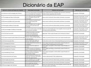 Dicionário da EAP
Número e Nome do Pacote do Trabalho Descrição Sumarizada Critérios de Aceitação Método de Verificação
1.2.6 Desforma da Fundação dos Pilares
Remover toda caixaria montada
para confecção das fundações
Fazer acabamento de rebarbas de concreto e destinar
madeira para caçambas de entulho
Inspeção e Avaliação
1.2.7 Fundação de Bacia Contenção
Fazer aberturas das fundações
para instalação da bacia de
contenção
Deve estar conforme dimensões contidas no projeto
Inspeção e Avaliação / Teste
Funcional e Desempenho
1.2.8 Caixaria da Bacia de Contenção
Fazer formas de caixaria para
construção da bacia de
contenção
Deve estar conforme dimensões contidas no projeto
Inspeção e Avaliação / Teste
Funcional e Desempenho
1.2.9 Armação da Bacia Contenção
Fazer armação com ferragens
para estrutura da bacia de
conteção
Deve estar conforme dimensões contidas no projeto
Inspeção e Avaliação / Teste
Funcional e Desempenho
1.2.10 Concretagem da Bacia Contenção
Concretar a bacia de contenção
com concreto usinado
Deve ser concretado sem interrupções maiores que 30
minutos entre caminhões
Inspeção e Avaliação / Teste
Funcional e Desempenho
1.2.11 Cura do Concreto
Tempo destinado a cura do
concreto para garantir a
resistencia especificada
Aguardar 7 dias especificadas sem esforços na bacia Inspeção e Avaliação
1.2.12 Impermeabilização da Bacia Contenção
Aplicar impermeabilizante
interno, externo das paredes e
fundo da bacia
Todos os pontos devem estar com impermeabilizante
Inspeção e Avaliação / Teste
Funcional e Desempenho
1.2.13 Conclusao da Infra
Fazer limpeza de todos os
detritos da etapa de infra
A área deve estar livre e desempedida para proxima etapa Inspeção e Avaliação
1.3.1 Instalação de Pilares
Instalar pilares estruturais nas
fundações
Deve seguir posições e dimensões especificadas no
projeto, fazer travamanto entre pilares
Inspeção e Avaliação / Teste
Funcional e Desempenho
1.3.2 Instalação de Tesouras
Instalar tesouras sobre os
pilares
Deve seguir posições e dimensões especificadas no
projeto
Inspeção e Avaliação
1.3.3 Instalação de Tirantes
Instalar tirantes nos pilares e
fazer o travamento definitivo
Deve seguir posições e dimensões especificadas no
projeto
Inspeção e Avaliação
1.3.4 Instalação de Terças
Instalar terças metalicas e fixar
com elementos fixadores
galvanizado a fogo
Deve seguir posições e dimensões especificadas no
projeto
Inspeção e Avaliação
1.3.5 Assentamento de Tijolos
Fechar parede do fundo com
tijolos de concreto utilizando
andaimes para acesso
Fechar toda parede e dar acabamento Inspeção e Avaliação
1.3.6 Armação de Colunas
Fazer armação com ferragens
para estrutura das colunas
Deve estar conforme dimensões contidas no projeto Inspeção e Avaliação
1.3.7 Caixaria de Colunas
Fazer formas de caixaria para
construção das colunas
Deve estar conforme dimensões contidas no projeto Inspeção e Avaliação
1.3.8 Concretagem de Colunas
Concretar as colunas com
concreto usinado
Deve ser concretado sem interrupções maiores que 30
minutos entre caminhões
Inspeção e Avaliação / Teste
Funcional e Desempenho
 