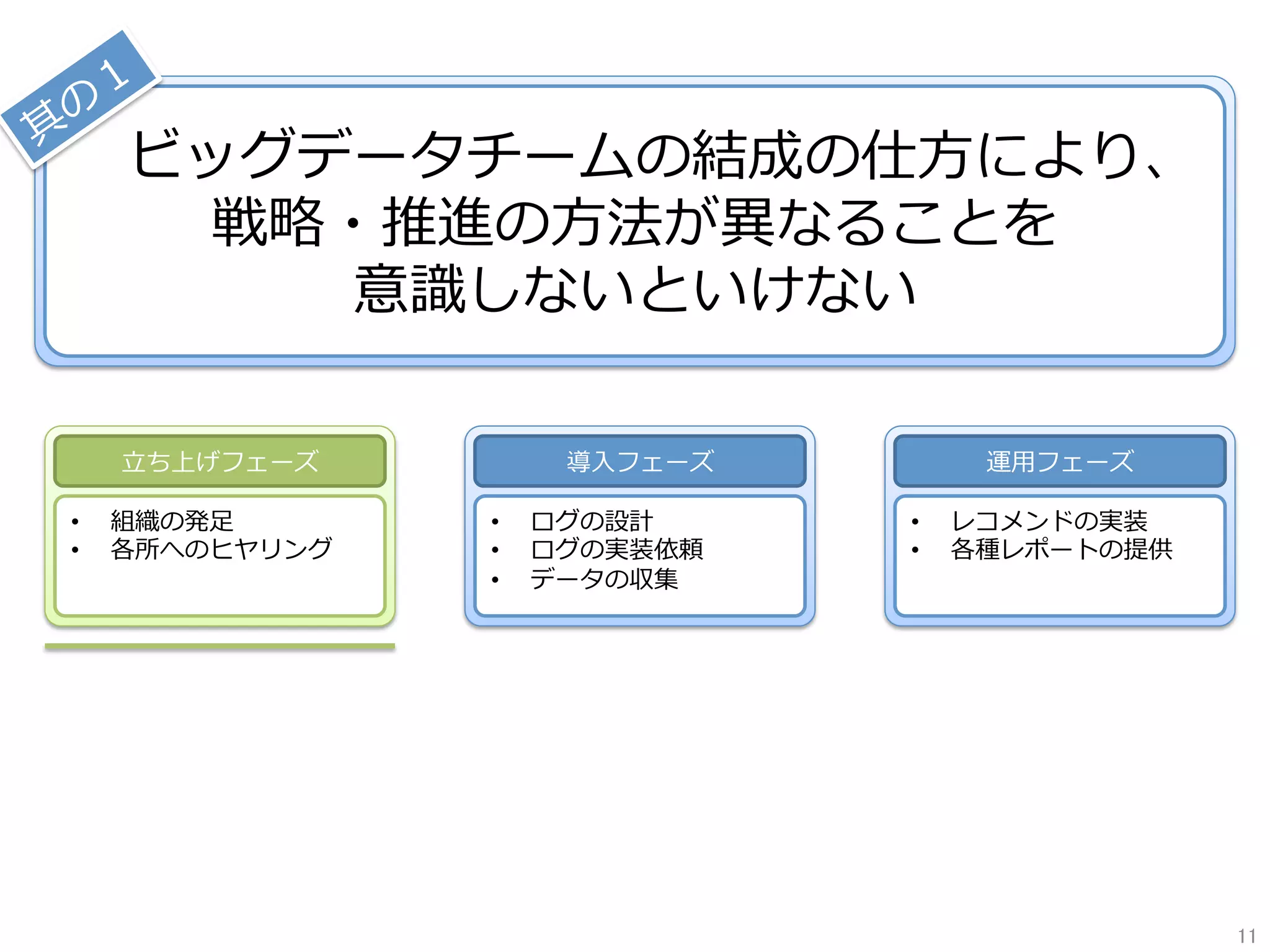 ビッグデータチームの結成の仕⽅により、
戦略・推進の⽅法が異なることを
意識しないといけない
⽴ち上げフェーズ
•  組織の発⾜
•  各所へのヒヤリング
運⽤フェーズ
•  レコメンドの実装
•  各種レポートの提供
導⼊フェーズ
•  ログの設計
•  ログの実装依頼
•  データの収集
11	
 