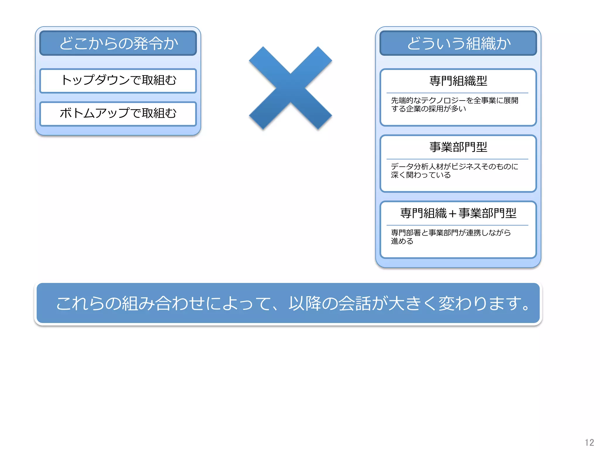どこからの発令か
トップダウンで取組む
ボトムアップで取組む
どういう組織か
専⾨組織型
先端的なテクノロジーを全事業に展開
する企業の採⽤が多い
事業部⾨型
データ分析⼈材がビジネスそのものに
深く関わっている
専⾨組織＋事業部⾨型
専⾨部署と事業部⾨が連携しながら
進める
これらの組み合わせによって、以降の会話が⼤きく変わります。
12	
 
