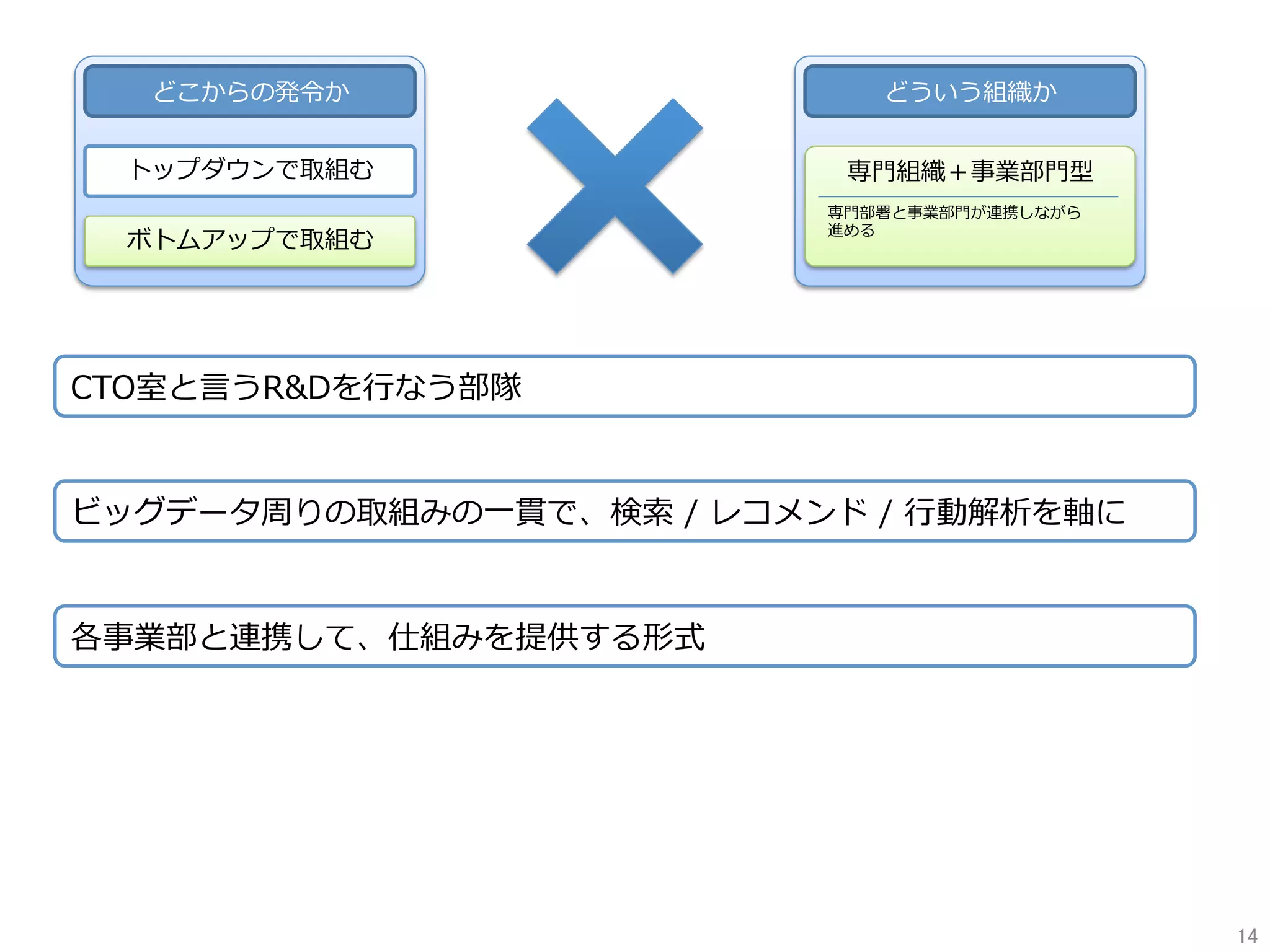 どこからの発令か
トップダウンで取組む
ボトムアップで取組む
どういう組織か
専⾨組織＋事業部⾨型
専⾨部署と事業部⾨が連携しながら
進める
CTO室と⾔うR&Dを⾏なう部隊
ビッグデータ周りの取組みの⼀貫で、検索 / レコメンド / ⾏動解析を軸に
各事業部と連携して、仕組みを提供する形式
14	
 