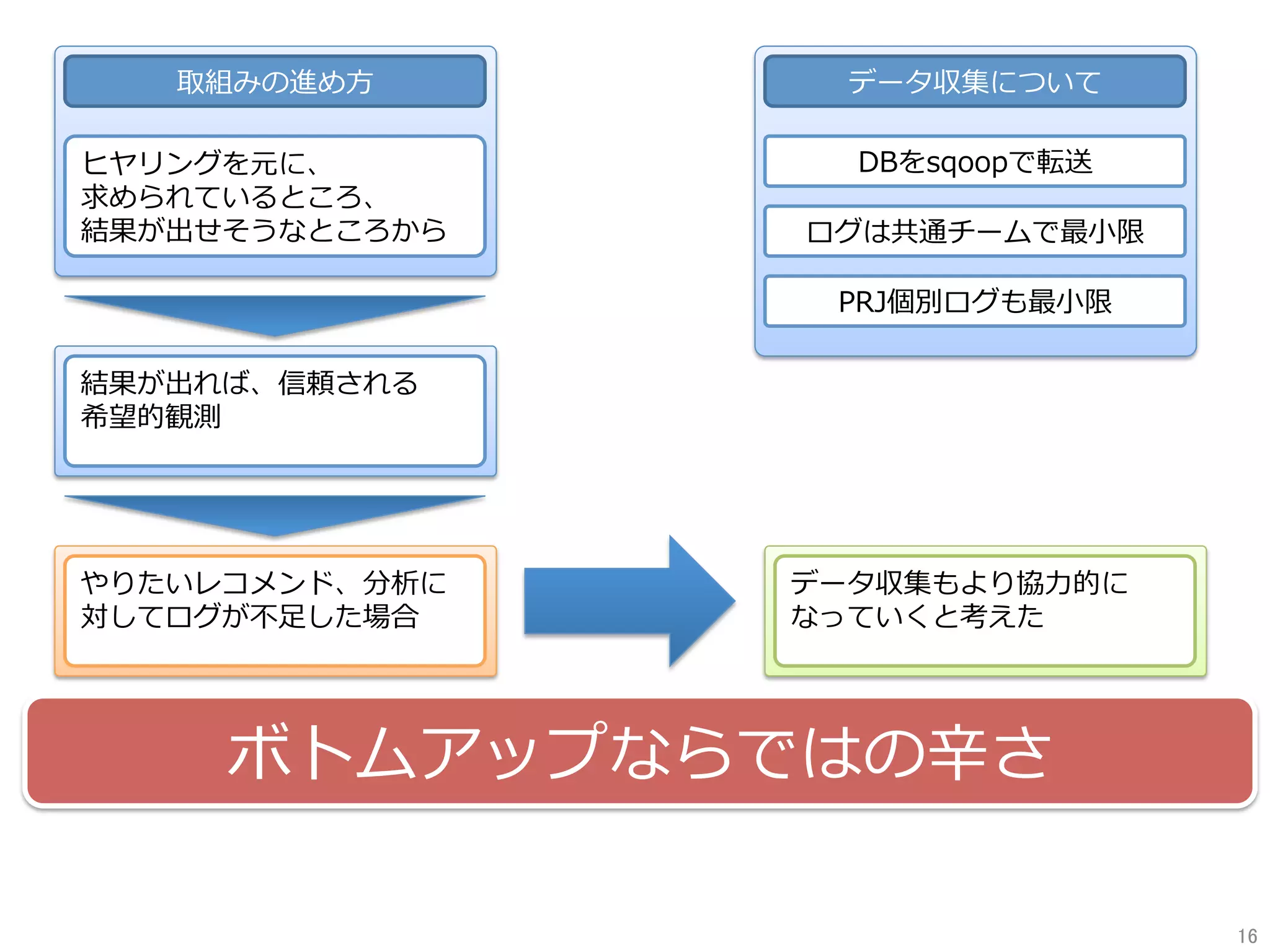 データ収集について
DBをsqoopで転送
ログは共通チームで最⼩限
取組みの進め⽅
ヒヤリングを元に、
求められているところ、
結果が出せそうなところから
結果が出れば、信頼される
希望的観測
PRJ個別ログも最⼩限
やりたいレコメンド、分析に
対してログが不⾜した場合
データ収集もより協⼒的に
なっていくと考えた
ボトムアップならではの⾟さ
16	
 