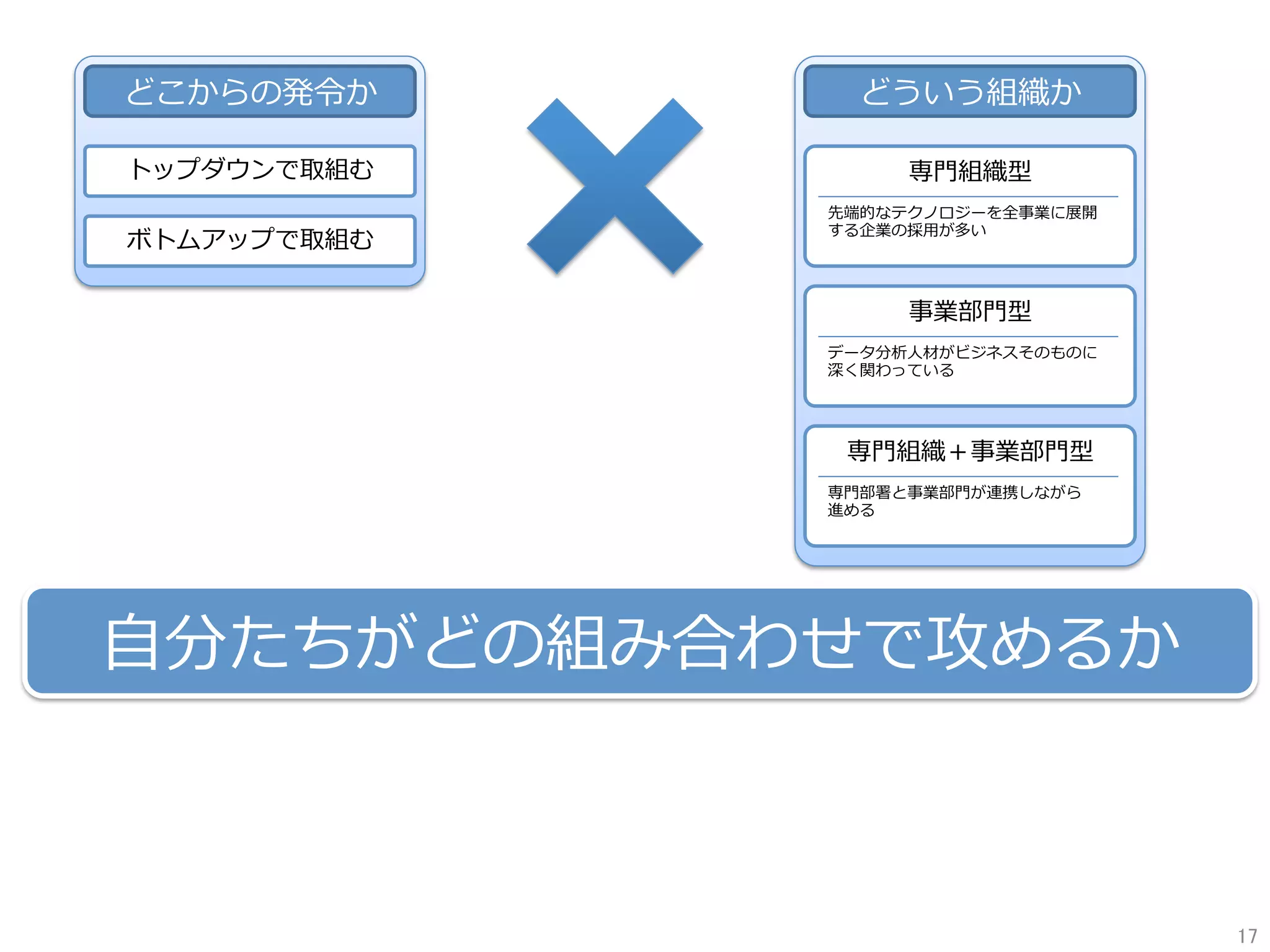 どこからの発令か
トップダウンで取組む
ボトムアップで取組む
どういう組織か
専⾨組織型
先端的なテクノロジーを全事業に展開
する企業の採⽤が多い
事業部⾨型
データ分析⼈材がビジネスそのものに
深く関わっている
専⾨組織＋事業部⾨型
専⾨部署と事業部⾨が連携しながら
進める
⾃分たちがどの組み合わせで攻めるか
17	
 