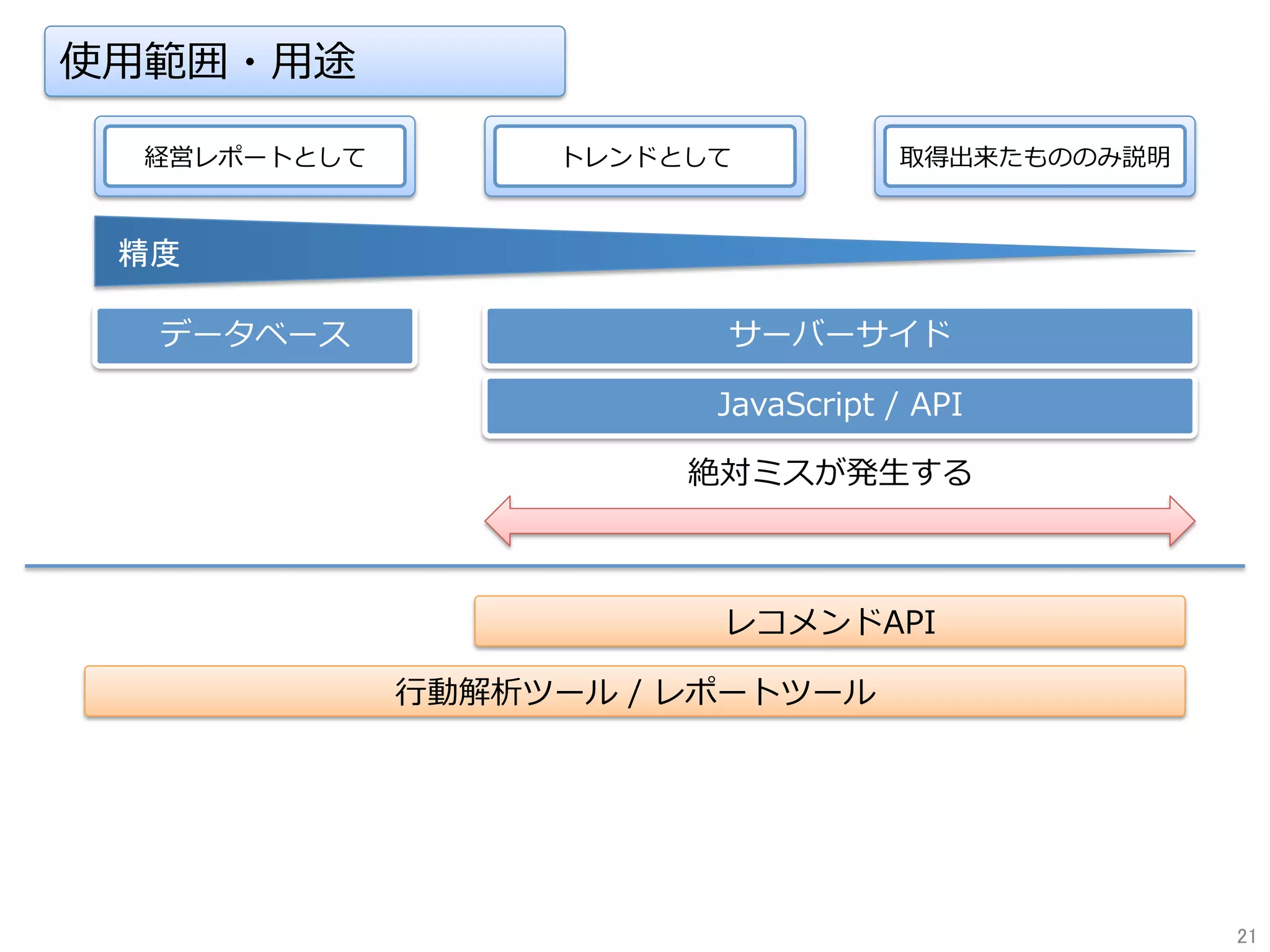 使⽤範囲・⽤途
経営レポートとして トレンドとして 取得出来たもののみ説明
データベース
レコメンドAPI
⾏動解析ツール / レポートツール
精度	
サーバーサイド
JavaScript / API
21	
絶対ミスが発⽣する
 