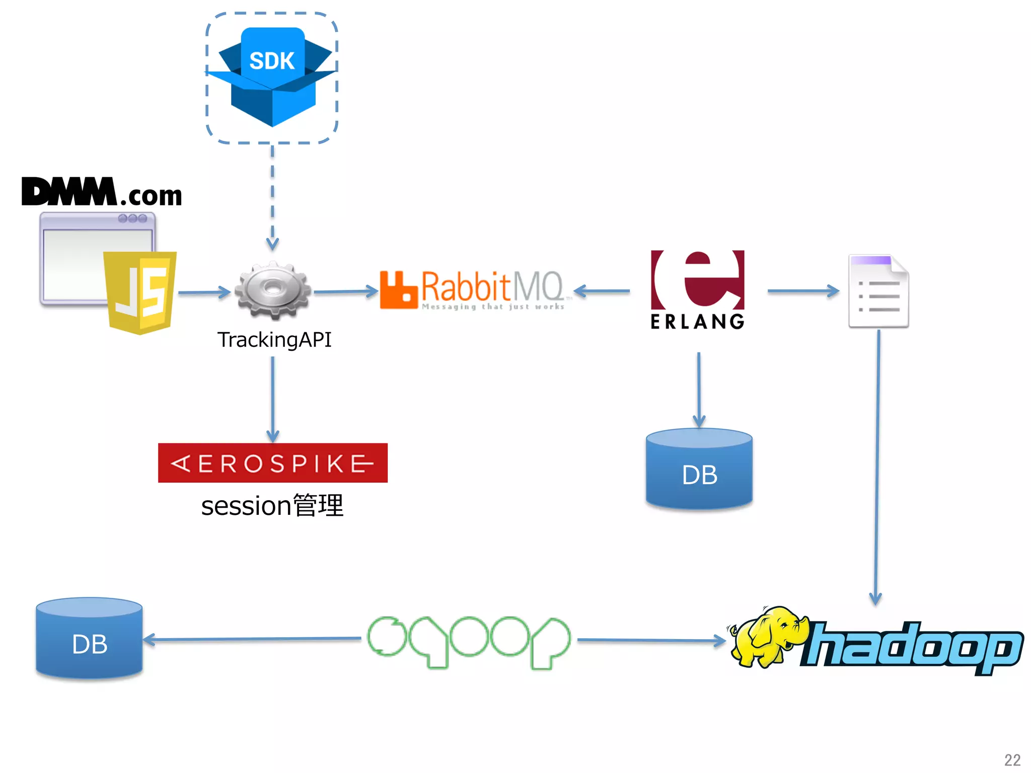 session管理
TrackingAPI
DB
DB
22	
 