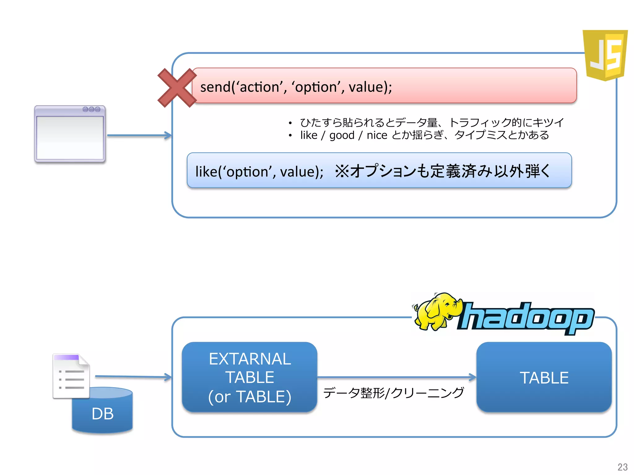 EXTARNAL
TABLE
(or TABLE)
TABLE
send(‘ac)on’,	‘op)on’,	value);	
like(‘op)on’,	value);　※オプションも定義済み以外弾く	
•  ひたすら貼られるとデータ量、トラフィック的にキツイ
•  like / good / nice とか揺らぎ、タイプミスとかある
データ整形/クリーニング
DB
23	
 