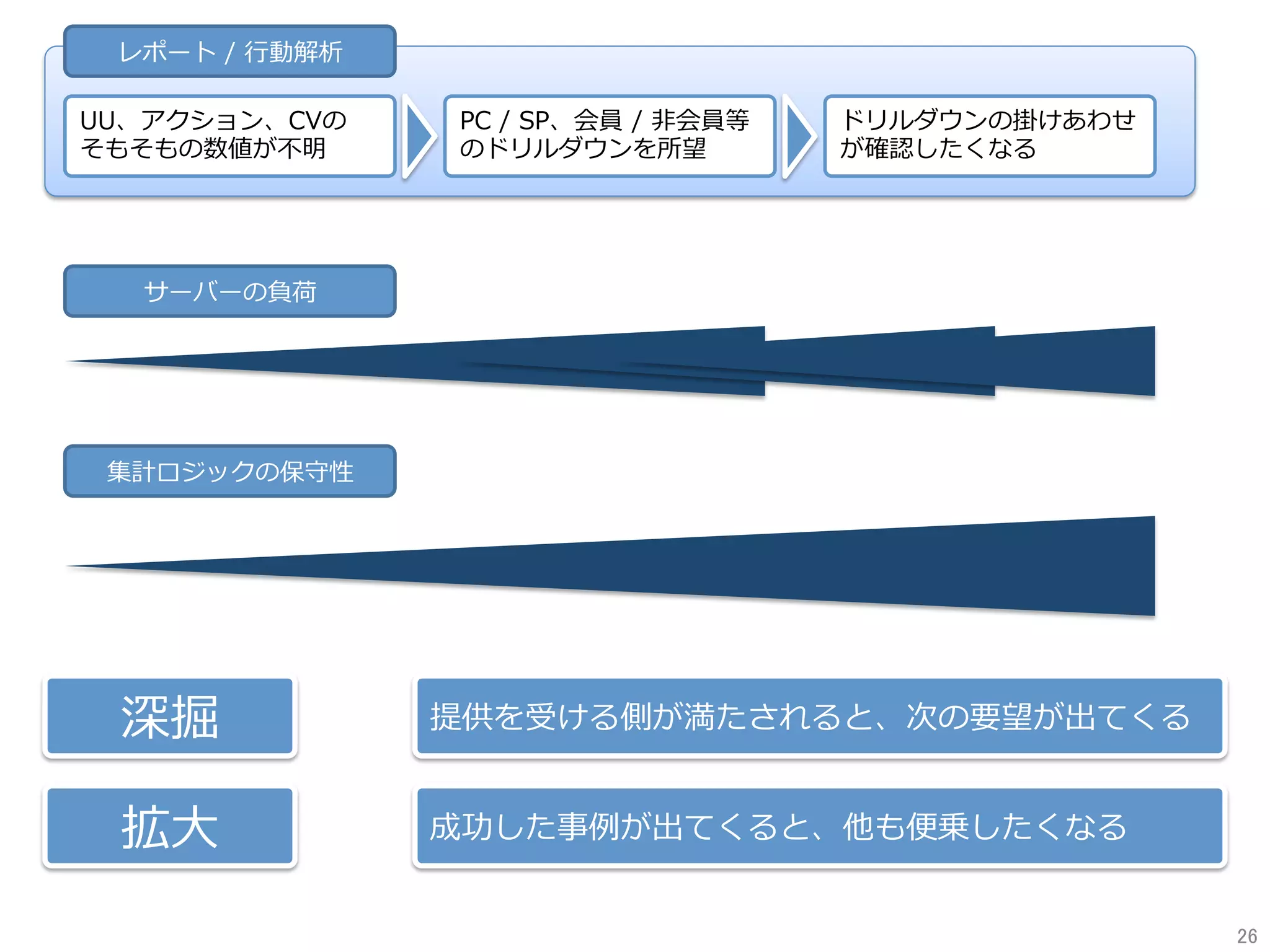 レポート / ⾏動解析
UU、アクション、CVの
そもそもの数値が不明
PC / SP、会員 / ⾮会員等
のドリルダウンを所望
ドリルダウンの掛けあわせ
が確認したくなる
サーバーの負荷
集計ロジックの保守性
提供を受ける側が満たされると、次の要望が出てくる
成功した事例が出てくると、他も便乗したくなる
深掘
拡⼤
26	
 
